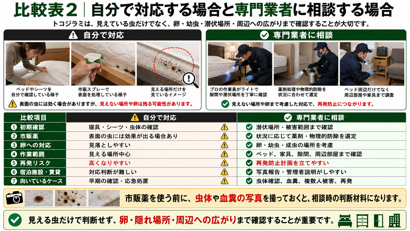 トコジラミを自分で駆除する場合と専門業者に相談する場合の違いを、卵・潜伏場所・再発リスク・写真報告まで比較した解説画像 