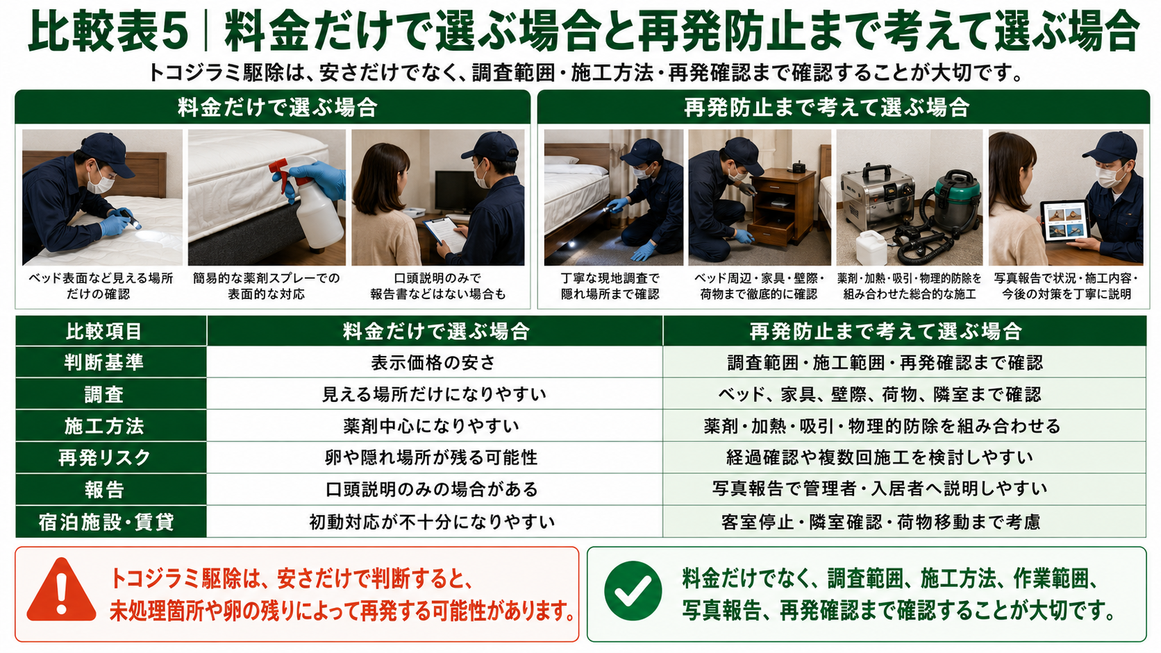 トコジラミ駆除を料金だけで選ぶ場合と再発防止まで考えて選ぶ場合の違いを調査範囲・施工方法・写真報告・再発確認で比較した画像 