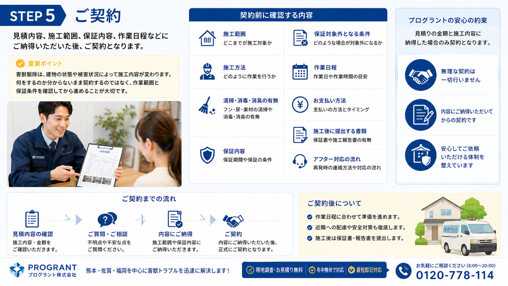 害獣駆除の見積内容・施工範囲・保証内容・作業日程に納得した後、施工方法や清掃消毒の有無、保証対象外条件、支払い方法、アフター対応まで確認して契約するプログラントのSTEP5案内画像