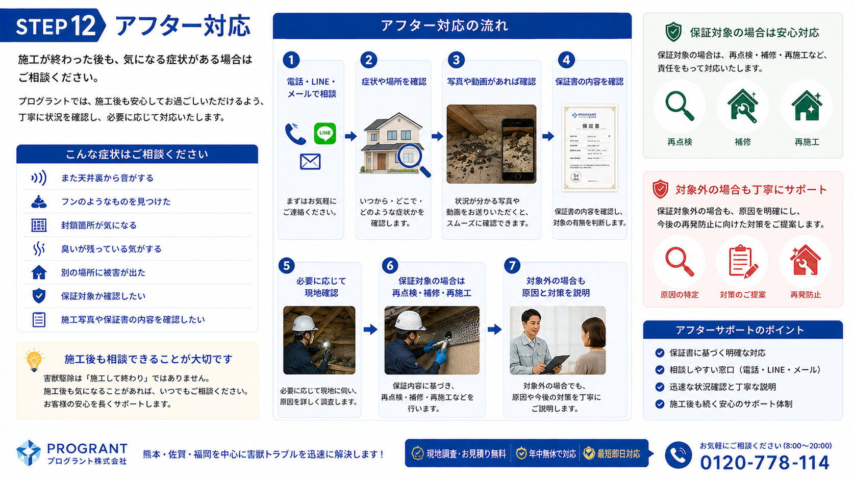 害獣駆除後のSTEP12アフター対応で、天井裏の音・フン・封鎖箇所・臭い・保証対象の確認など施工後の不安を相談でき、保証対象時は再点検・補修・再施工、対象外でも原因説明と再発防止策を案内するプログラントのサポート画像