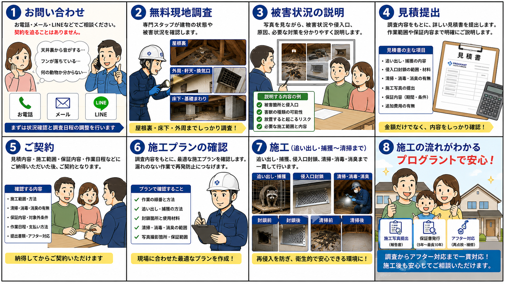害獣駆除の流れを8コマ漫画風で分かりやすく紹介し、お問い合わせ、無料現地調査、被害説明、見積提出、ご契約、施工プラン確認、追い出し・捕獲・封鎖・清掃、施工写真提出・保証書発行・アフター対応までを通して、プログラントなら安心して依頼できることを伝える解説画像