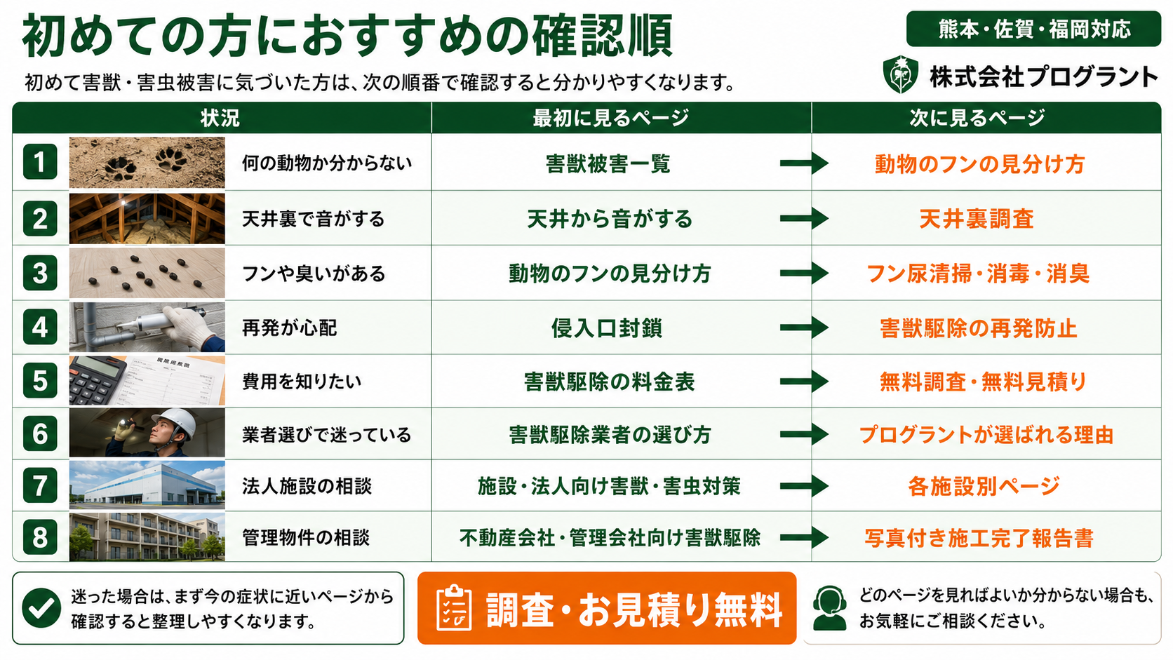初めて害獣・害虫被害に気づいた方へ、症状・費用・再発防止・法人施設・管理物件別に確認すべきページ順を写真付きで案内する株式会社プログラントの解説画像
