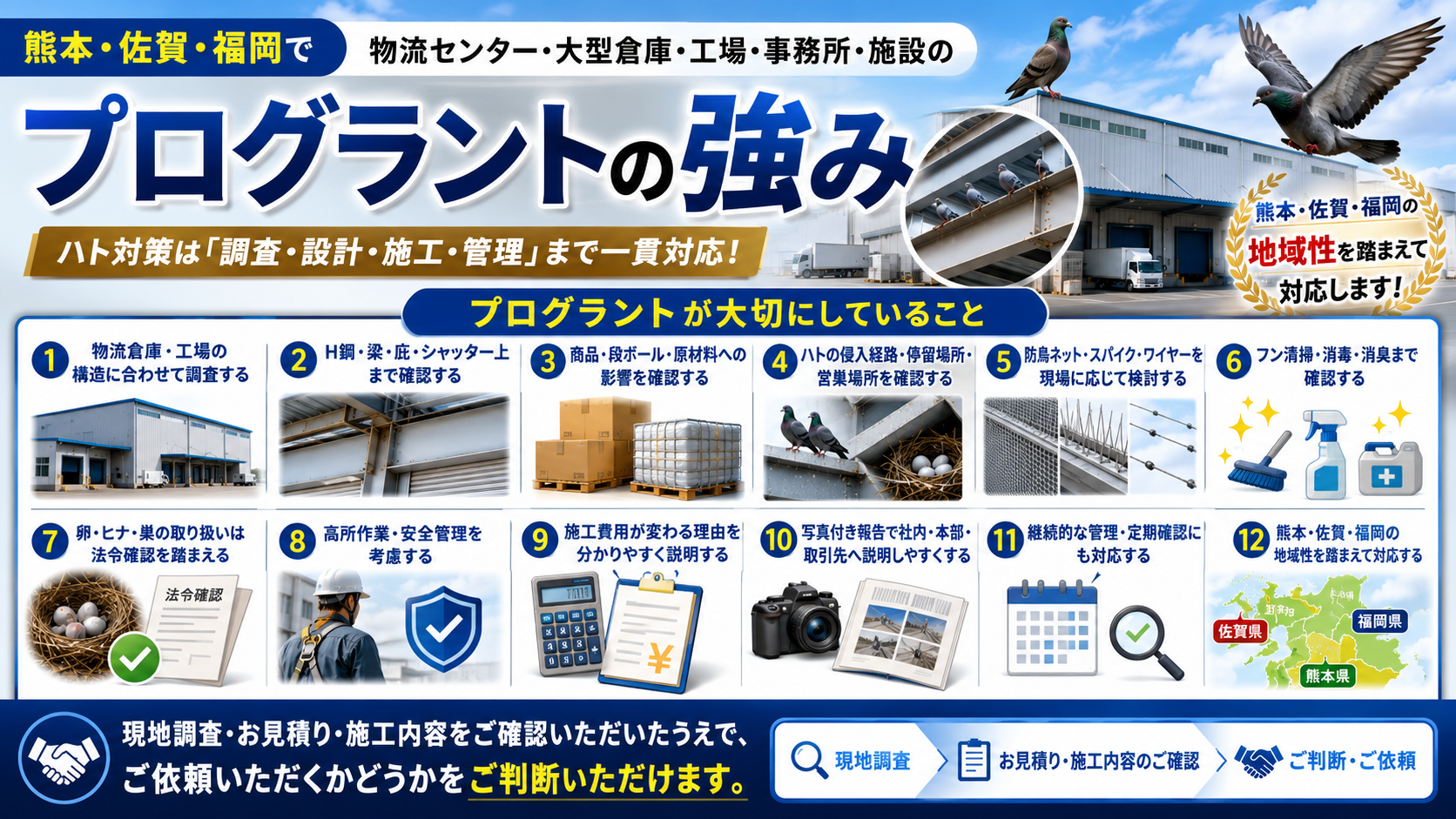 熊本・佐賀・福岡で物流センター・大型倉庫・工場・事務所・施設のハト対策に対応するプログラントの強みを解説したサムネイル画像。H鋼、梁、庇、シャッター上、商品保管場所、侵入経路、営巣場所、防鳥ネット、スパイク、ワイヤー、清掃・消毒・消臭、写真付き報告、定期管理まで一貫して確認する重要性を紹介。
