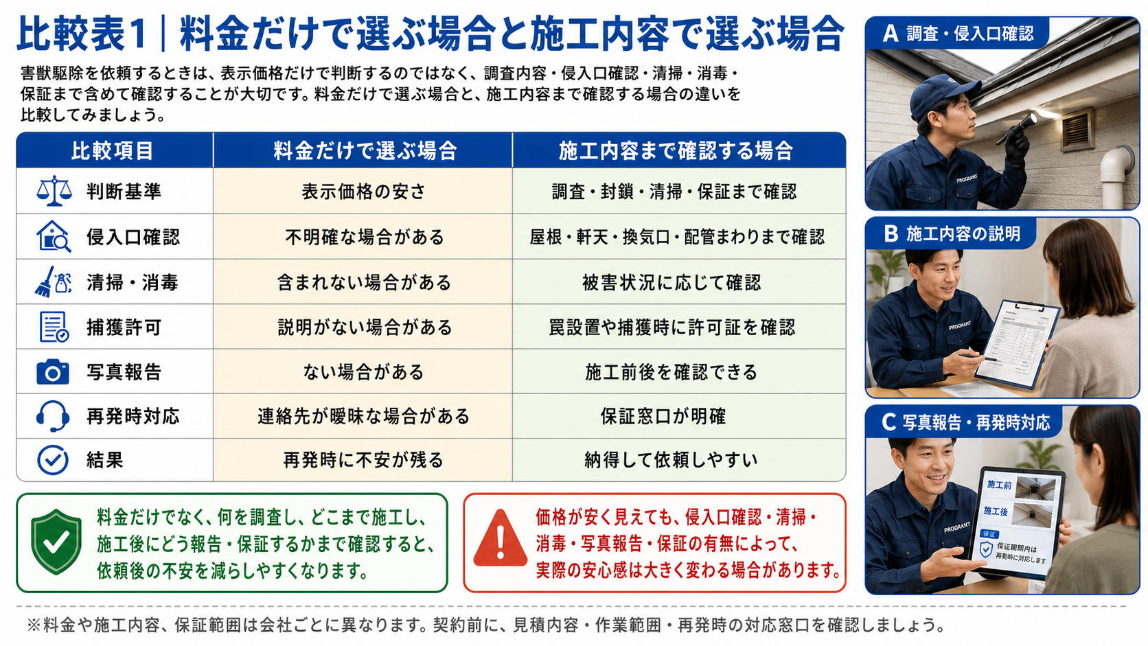 獣駆除業者選びで料金重視と施工内容重視の違いを比較した解説画像