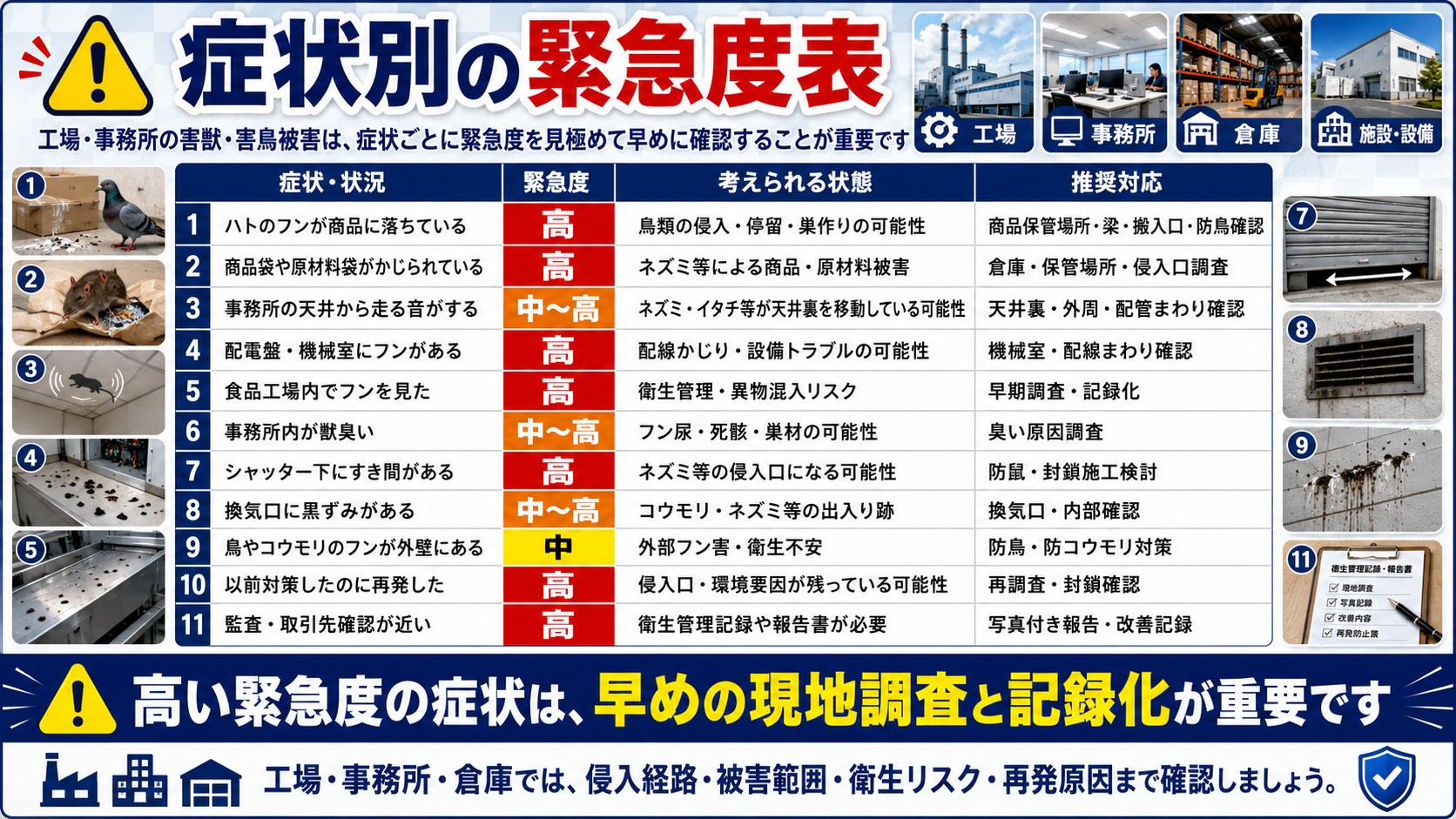工場・事務所・倉庫の害獣・害鳥被害における症状別の緊急度表