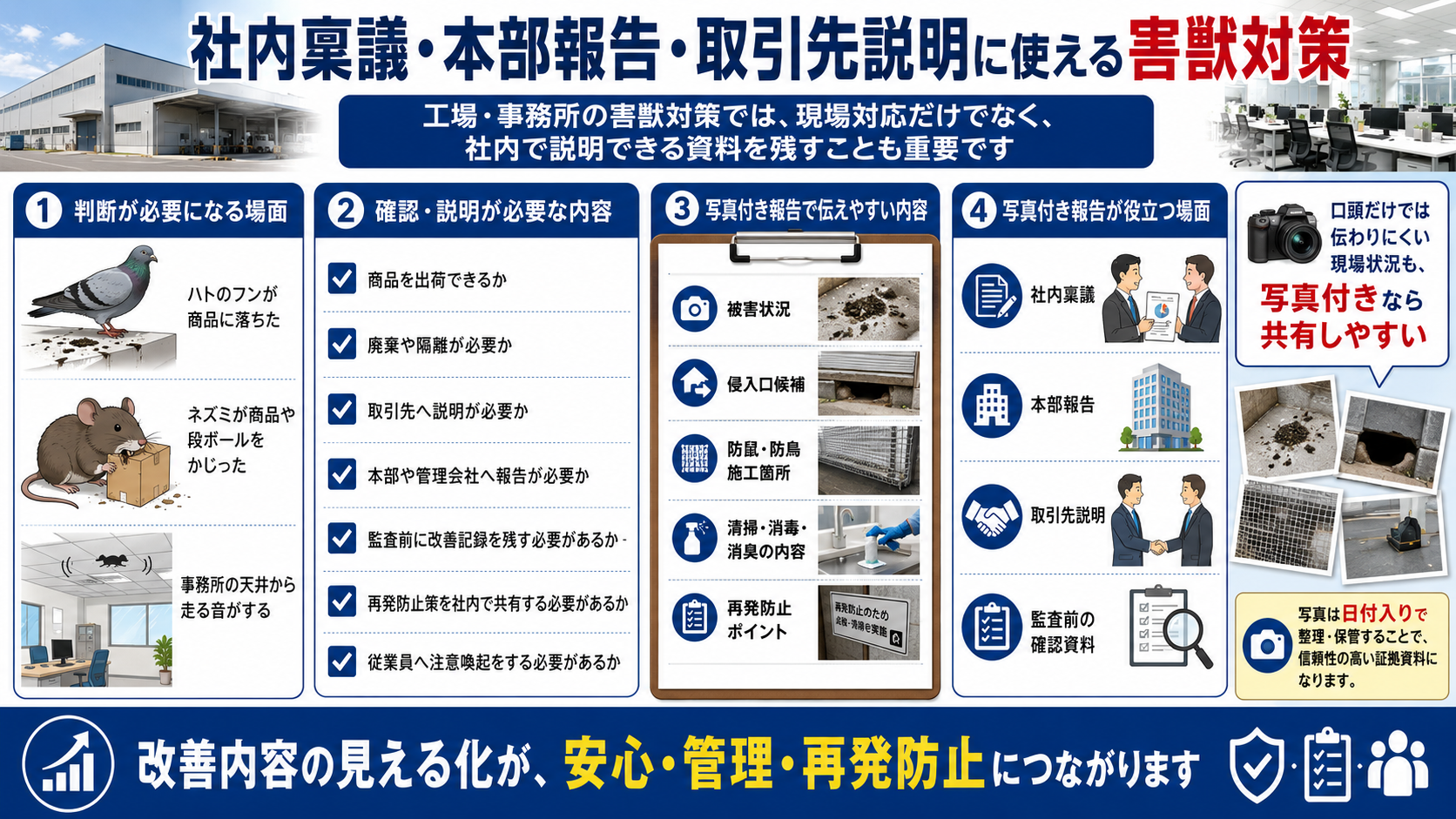 工場・事務所の害獣対策で社内稟議・本部報告・取引先説明に使える写真付き報告の重要性を解説したサムネイル画像。ハトのフン被害、ネズミの商品かじり被害、事務所天井裏の物音、被害状況、侵入口候補、防鼠・防鳥施工箇所、清掃・消毒・消臭内容、再発防止ポイントを写真で共有する方法を紹介。