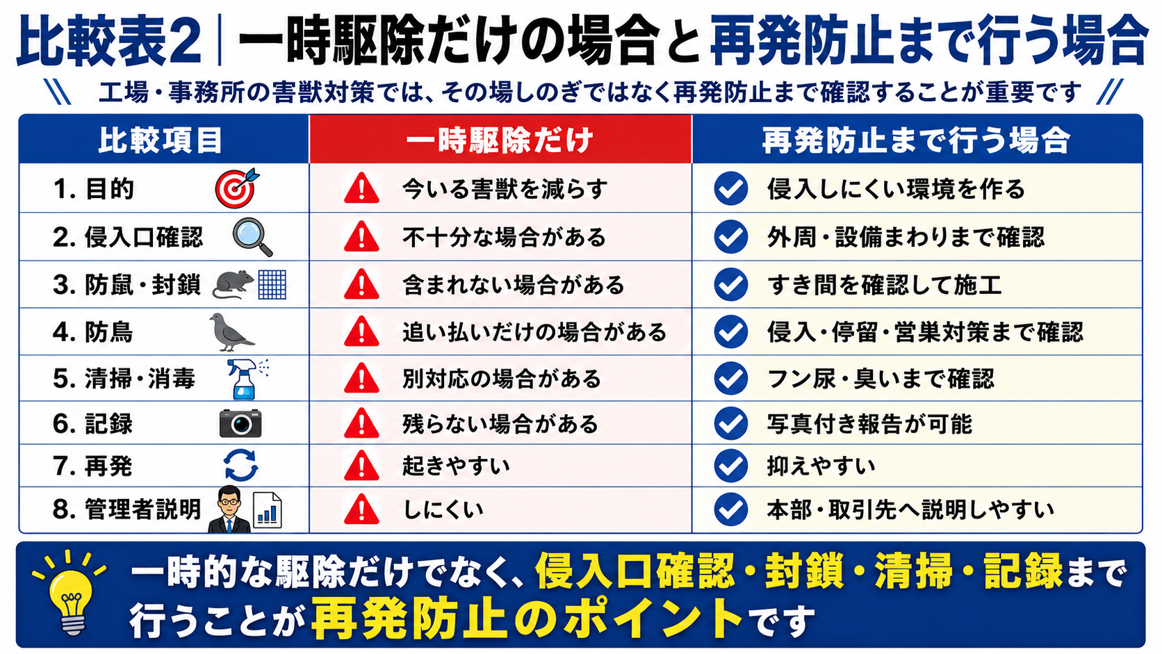 工場・事務所の害獣対策における一時駆除と再発防止施工の違い