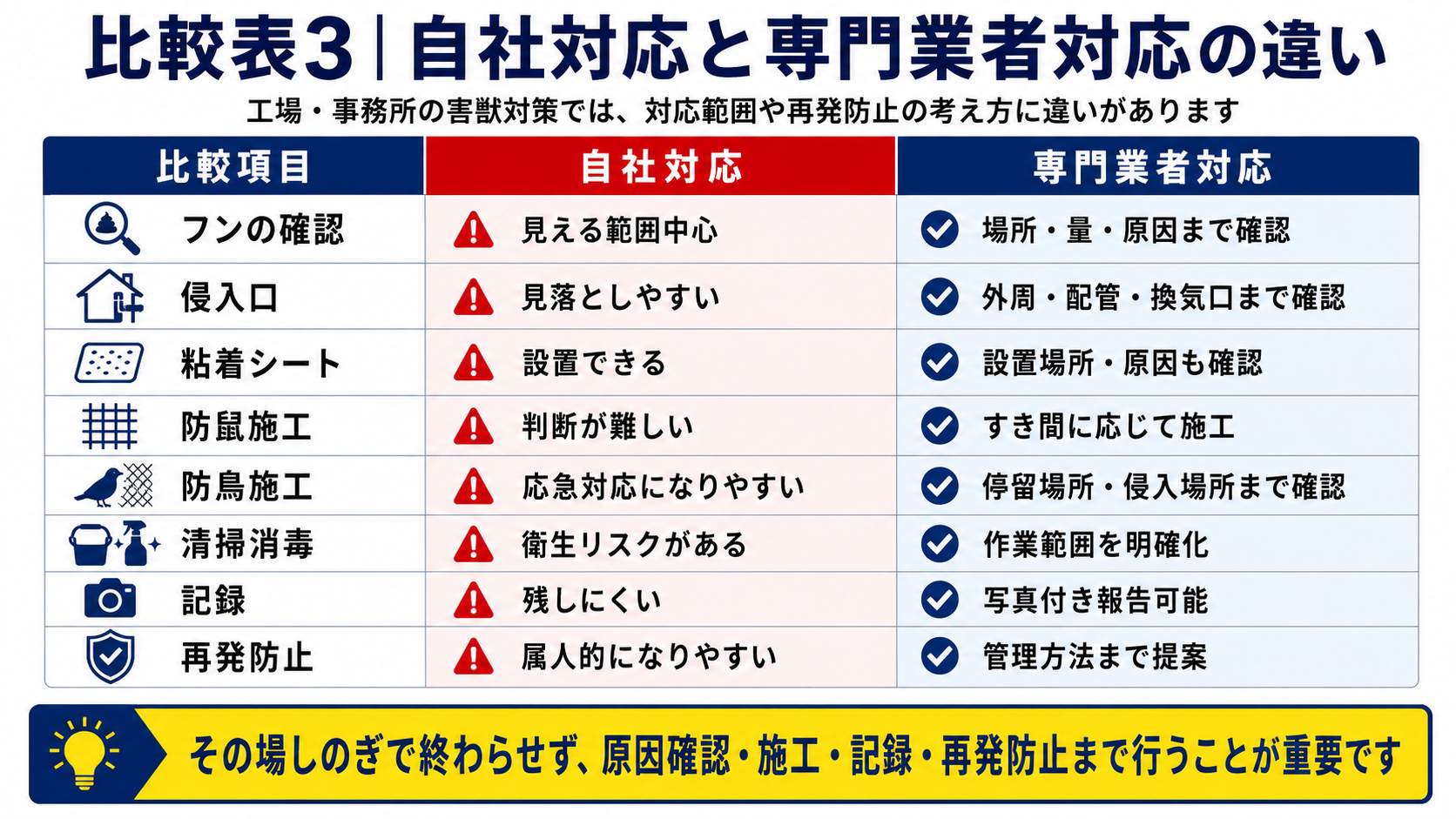 工場・事務所の害獣対策における自社対応と専門業者対応の違い