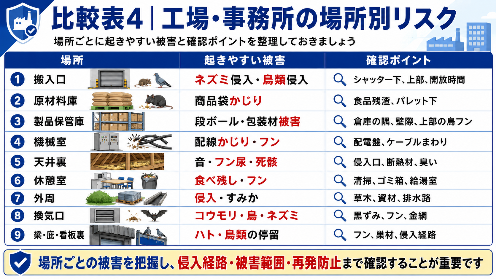 工場・事務所の場所別に起きやすい害獣リスクと確認ポイント