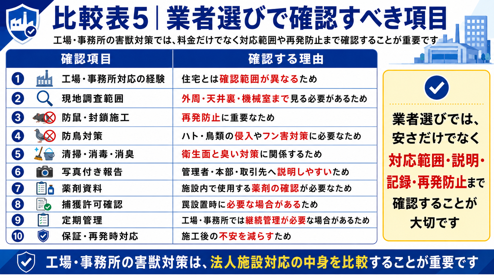 工場・事務所の害獣対策で業者選びの際に確認すべき項目