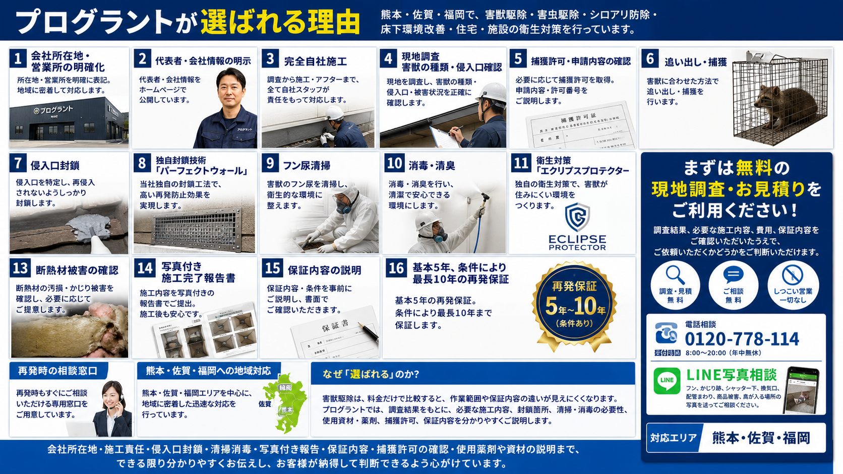 熊本・佐賀・福岡の害獣駆除業者プログラントが選ばれる理由と、無料現地調査・防鼠防鳥・パーフェクトウォール・エクリプスプロテクター・再発保証を紹介する画像
