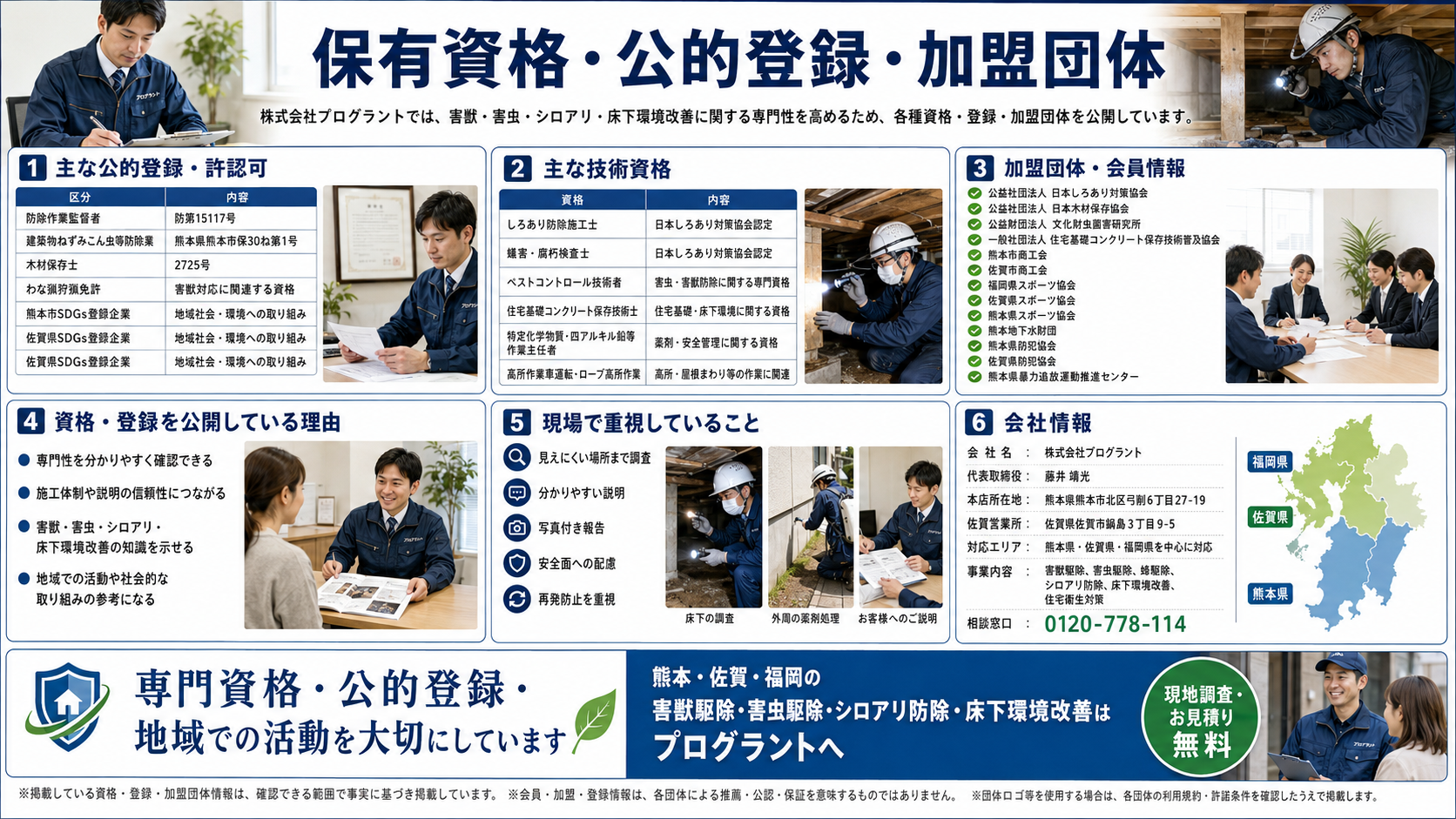 株式会社プログラントの保有資格・公的登録・加盟団体を紹介する画像。防除作業監督者、建築物ねずみこん虫等防除業、木材保存士、しろあり防除施工士、蟻害・腐朽検査士、ペストコントロール技術者など、熊本・佐賀・福岡での害獣駆除、害虫駆除、シロアリ防除、床下環境改善に関する専門性を写真付きで解説
