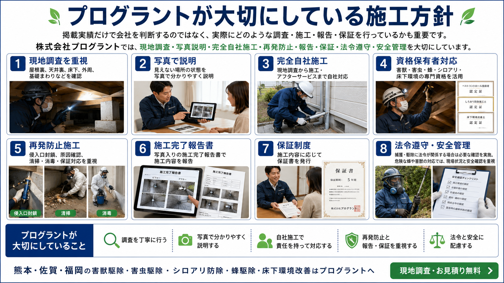 株式会社プログラントが大切にしている施工方針を紹介する画像。現地調査、写真での説明、完全自社施工、資格保有者対応、再発防止施工、施工完了報告書、保証制度、法令遵守、安全管理など、熊本・佐賀・福岡での害獣駆除、害虫駆除、蜂駆除、シロアリ防除、床下環境改善の取り組みを写真付きで解説
