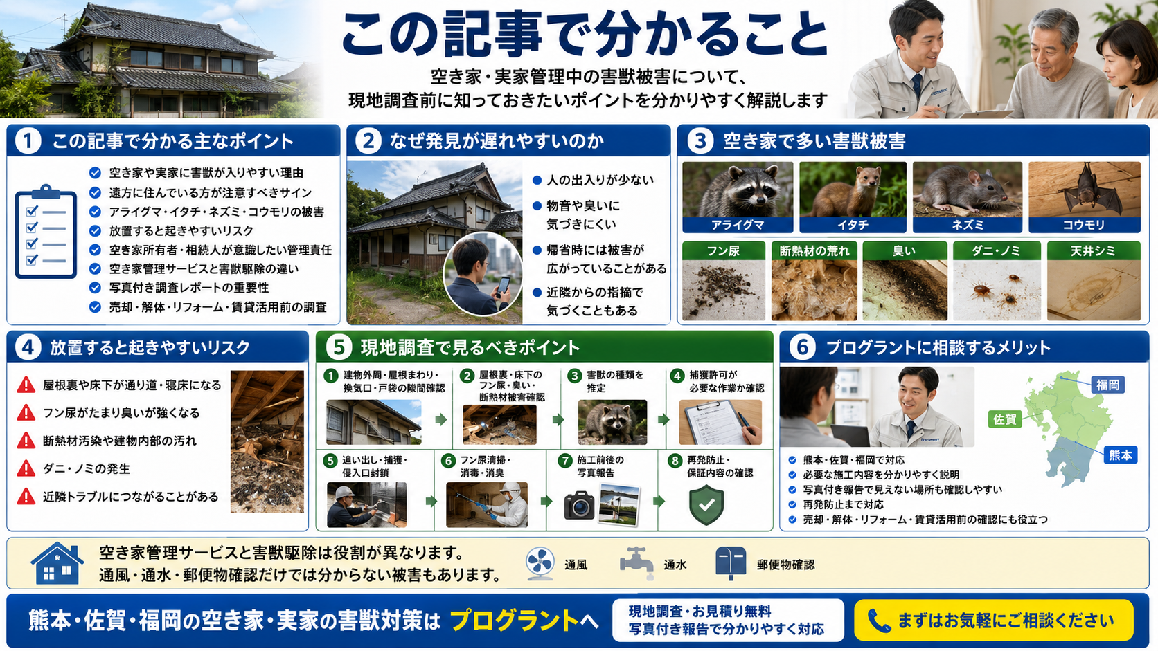 株式会社プログラントの空き家・実家管理中の害獣被害について解説する画像。熊本・佐賀・福岡で、空き家や実家に害獣が入りやすい理由、遠方に住む方が注意すべきサイン、アライグマ・イタチ・ネズミ・コウモリの被害、フン尿、臭い、断熱材汚染、現地調査、侵入口確認、追い出し・捕獲、清掃消毒、写真付き報告、再発防止までを紹介 