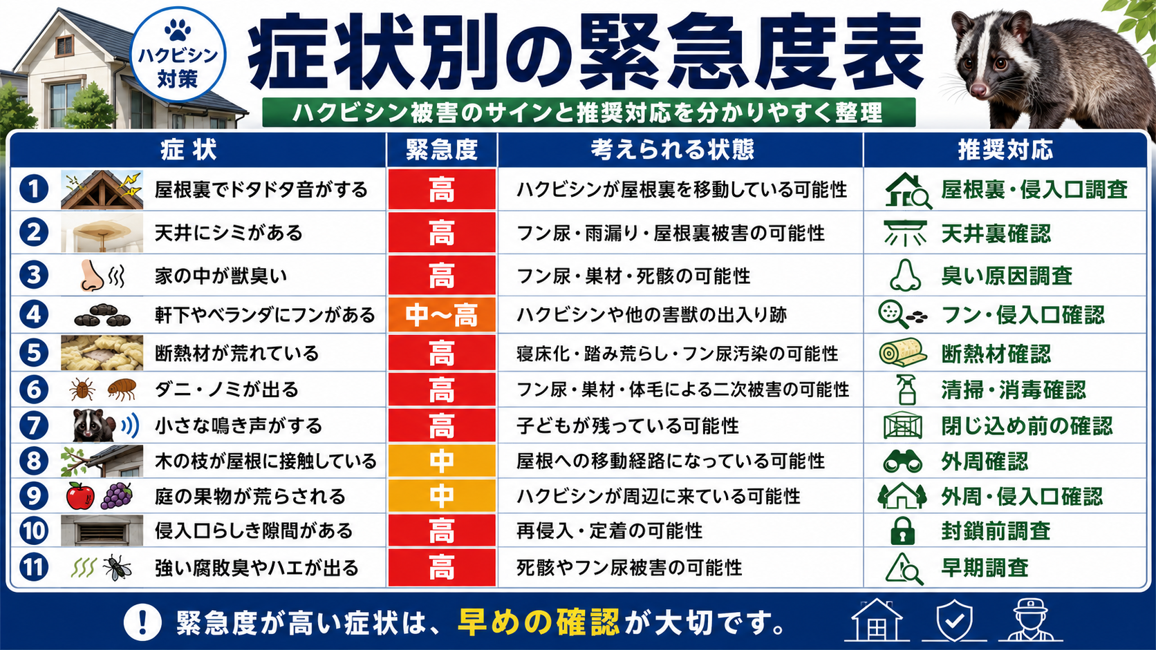 ハクビシン被害の症状別緊急度表として、屋根裏の音・天井シミ・獣臭・フン・断熱材被害・ダニやノミ・鳴き声・侵入口の確認ポイントと推奨対応を解説した画像 