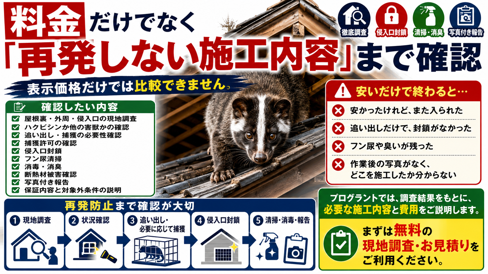 ハクビシン駆除は料金だけでなく、現地調査・害獣確認・追い出し捕獲・捕獲許可確認・侵入口封鎖・フン尿清掃・消毒消臭・断熱材確認・写真付き報告・保証内容まで確認する重要性を解説した画像 