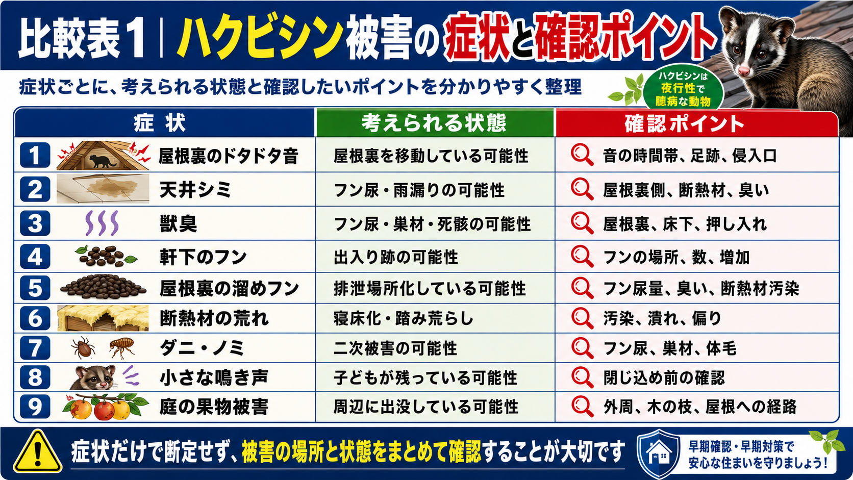 ハクビシン被害の比較表として、屋根裏のドタドタ音・天井シミ・獣臭・軒下のフン・溜めフン・断熱材の荒れ・ダニやノミ・小さな鳴き声・庭の果物被害ごとの確認ポイントを解説した画像 