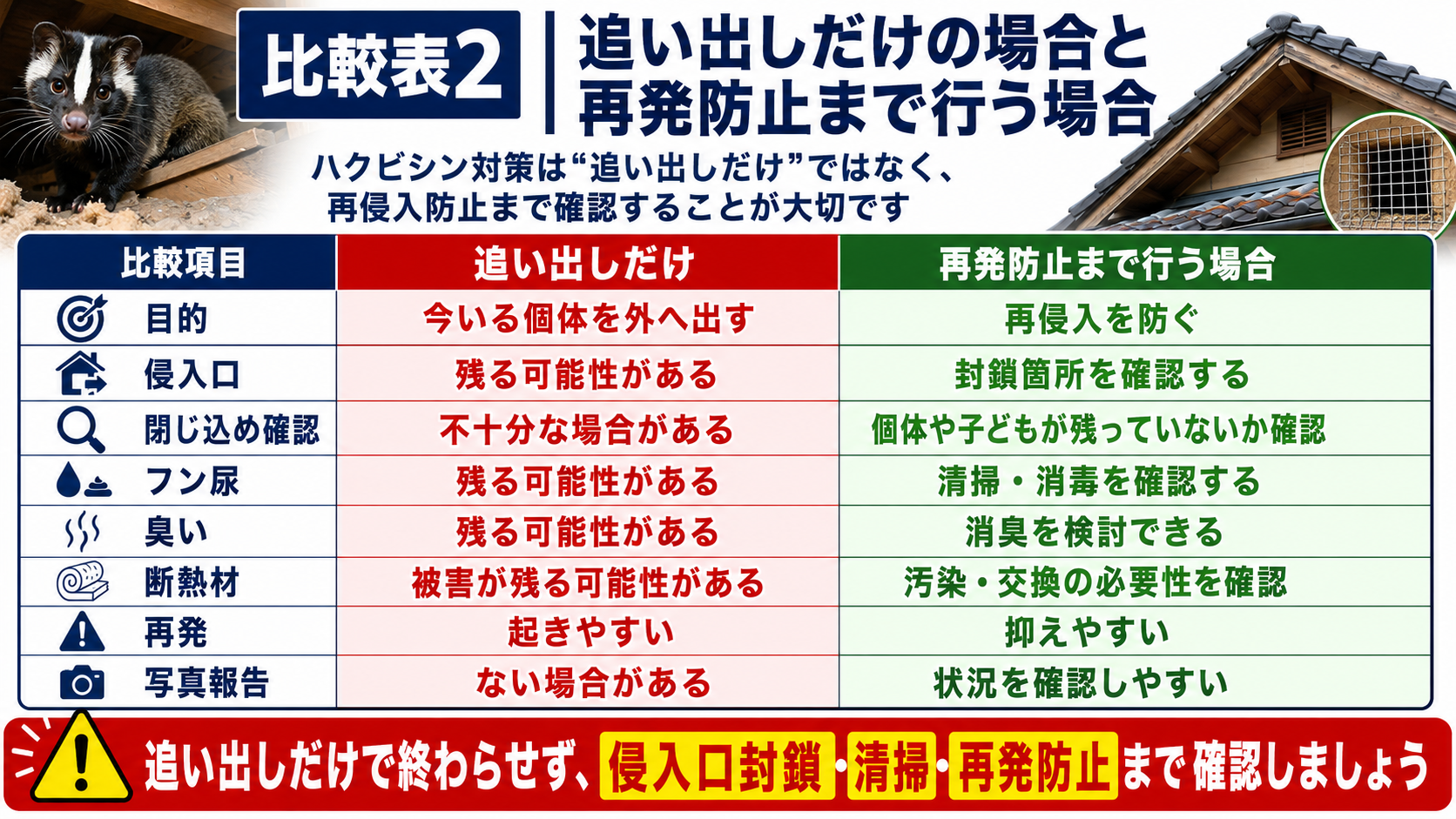 ハクビシン対策で追い出しだけの場合と再発防止まで行う場合を比較し、侵入口封鎖・閉じ込め確認・フン尿清掃・消毒消臭・断熱材確認・写真報告の重要性を解説した画像 