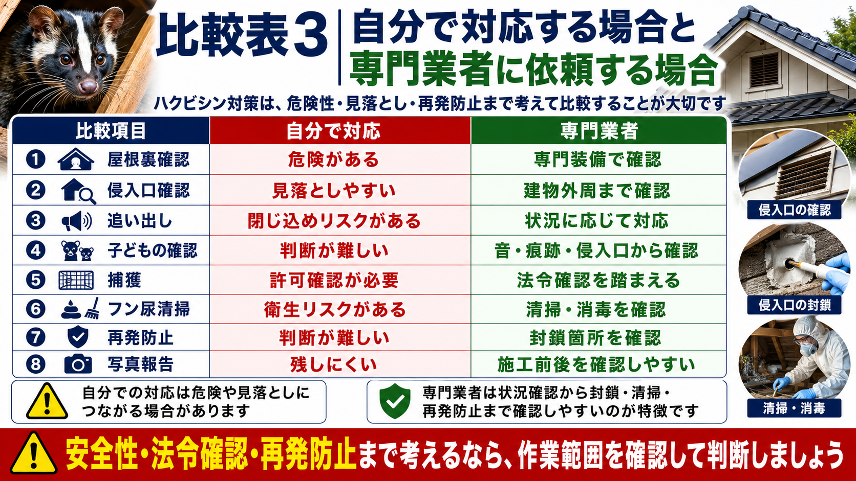 ハクビシン対策で自分で対応する場合と専門業者に依頼する場合を比較し、屋根裏確認・侵入口確認・追い出し・子どもの確認・捕獲許可・フン尿清掃・再発防止・写真報告の違いを解説した画像 