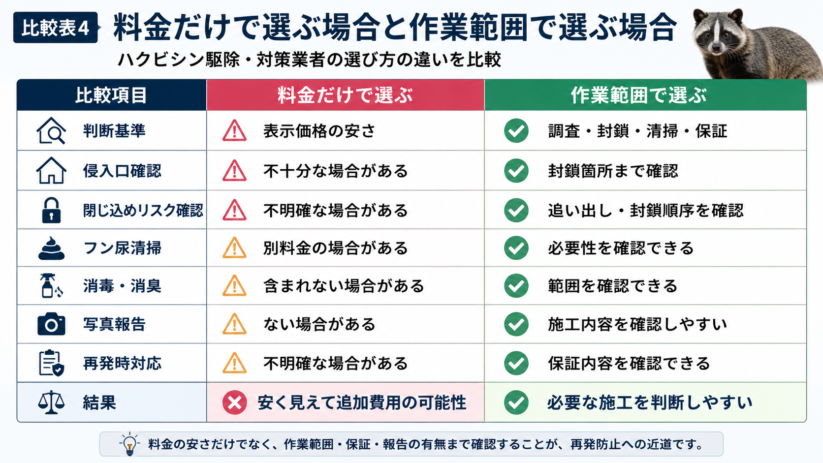 ハクビシン駆除業者を料金だけで選ぶ場合と作業範囲で選ぶ場合を比較し、侵入口確認・閉じ込めリスク・フン尿清掃・消毒消臭・写真報告・保証内容・追加費用の確認ポイントを解説した画像 
