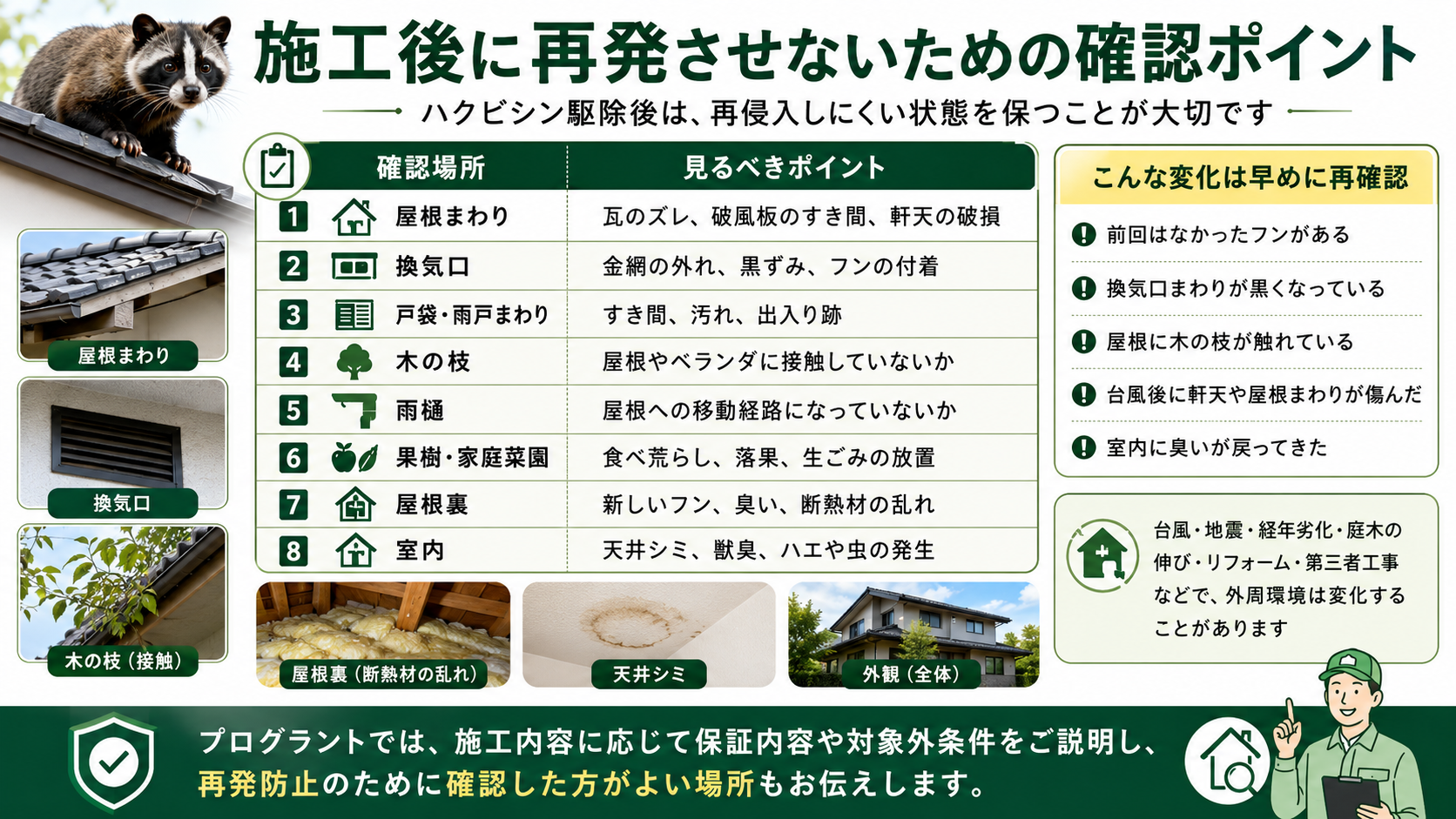 ハクビシン駆除後に再発させないための確認ポイントとして、屋根まわり・換気口・戸袋・木の枝・雨樋・果樹・屋根裏・室内の変化や保証内容・対象外条件の確認を解説した画像 
