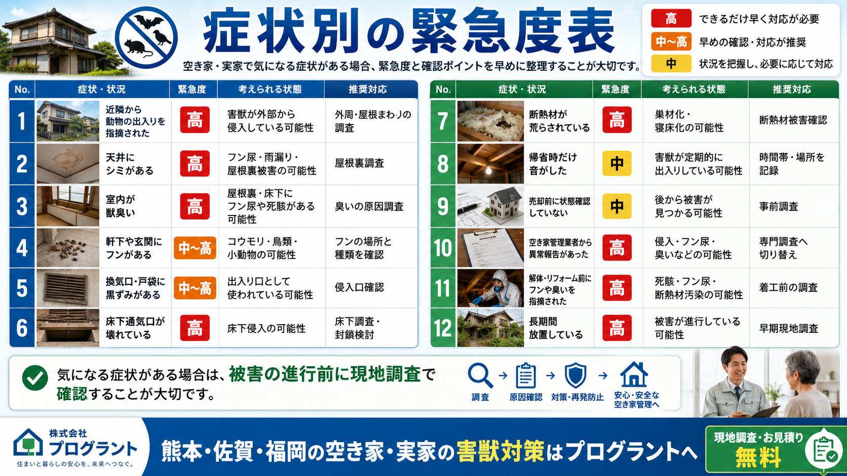 株式会社プログラントの空き家・実家の害獣被害に関する症状別の緊急度表を紹介する画像。熊本・佐賀・福岡で、近隣からの動物出入り指摘、天井シミ、獣臭、フン、換気口や戸袋の黒ずみ、床下通気口の破損、断熱材の荒れ、長期放置などの症状ごとの緊急度と推奨対応を写真付きで解説