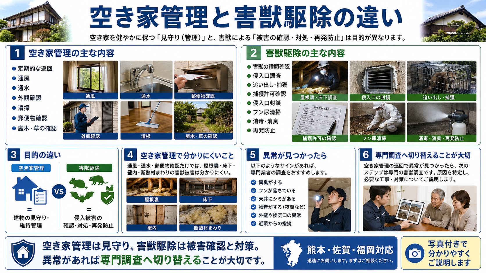 株式会社プログラントの空き家管理と害獣駆除の違いを解説する画像。熊本・佐賀・福岡で、空き家管理の巡回、通風、通水、外観確認、清掃、郵便物確認、庭木確認と、害獣駆除の種類確認、侵入口調査、追い出し・捕獲、捕獲許可確認、封鎖、フン尿清掃、消毒・消臭、再発防止の違いを写真付きで紹介