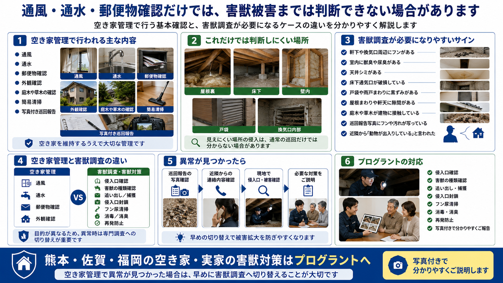 株式会社プログラントの空き家管理と害獣調査の違いを解説する画像。熊本・佐賀・福岡で、通風、通水、郵便物確認、外観確認、庭木確認などの空き家管理だけでは判断しにくい屋根裏・床下・壁内・戸袋・換気口内部の害獣被害と、フン、獣臭、天井シミ、侵入口確認、追い出し、封鎖、清掃消毒、再発防止の必要性を写真付きで紹介