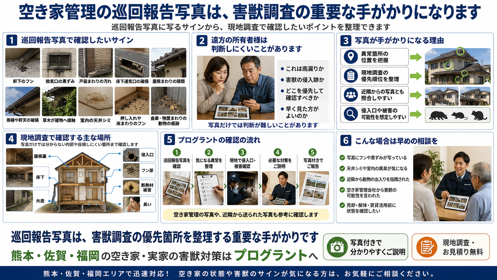 株式会社プログラントの空き家管理の巡回報告写真と害獣調査の関係を解説する画像。熊本・佐賀・福岡で、軒下のフン、換気口の黒ずみ、戸袋まわりの汚れ、床下通気口の破損、屋根まわりの隙間、天井シミ、押し入れや床まわりのフンなど、巡回報告写真から分かる害獣被害の手がかりと現地調査の重要性を写真付きで紹介