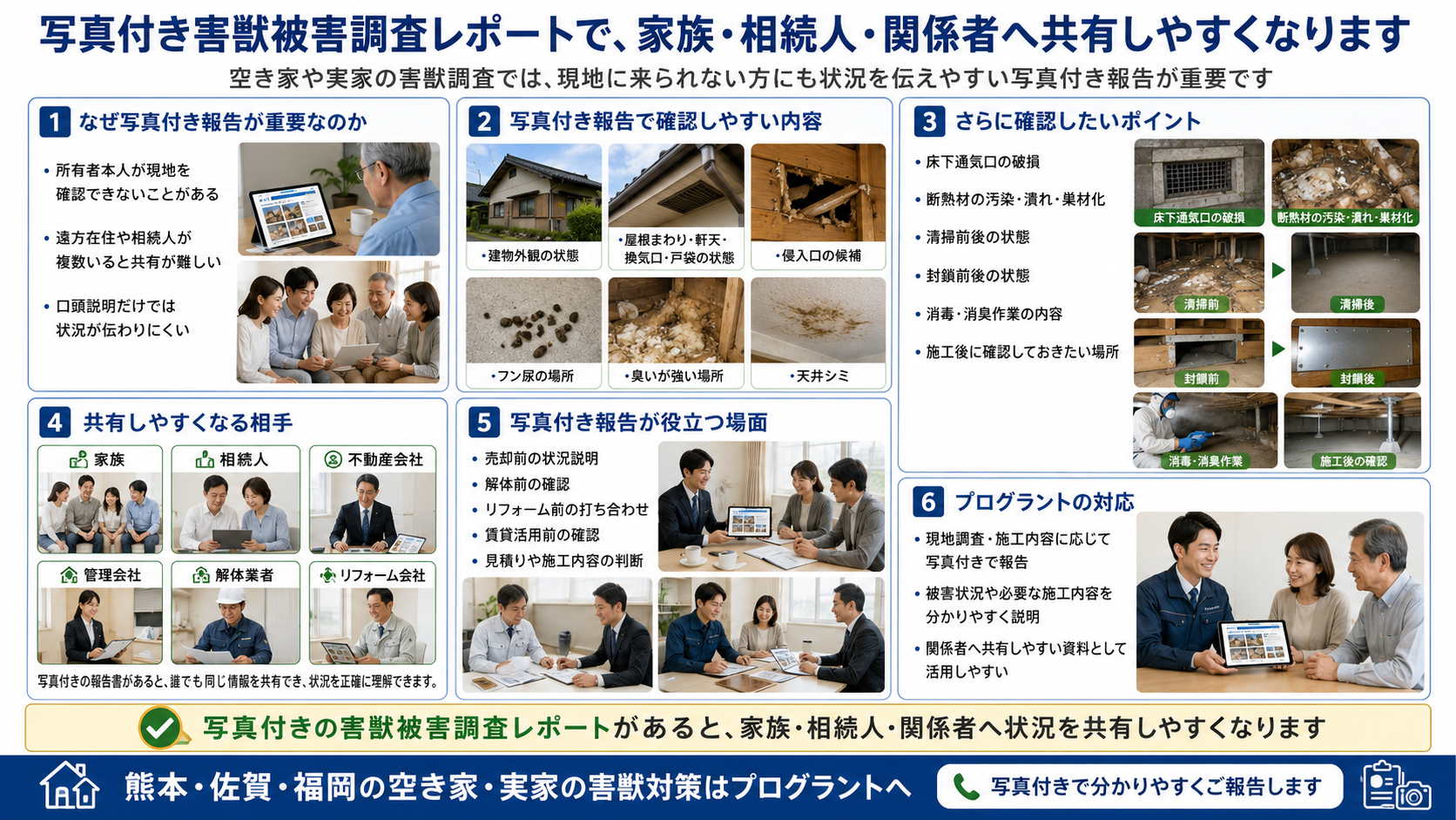 株式会社プログラントの写真付き害獣被害調査レポートを紹介する画像。熊本・佐賀・福岡で、空き家や実家の建物外観、屋根まわり、軒天、換気口、戸袋、侵入口、フン尿、臭い、天井シミ、断熱材被害、清掃前後、封鎖前後、消毒・消臭作業の内容を写真付きで共有し、家族・相続人・不動産会社・管理会社・解体業者・リフォーム会社へ状況を分かりやすく伝える内容を解説