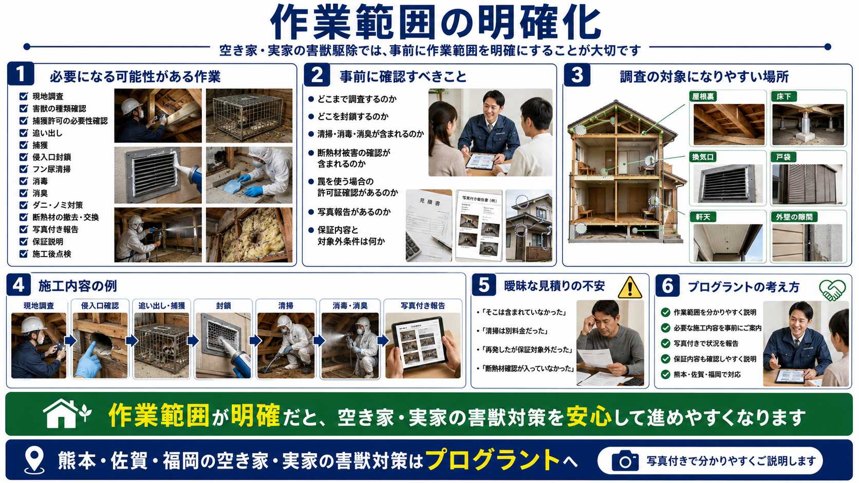 株式会社プログラントの空き家・実家の害獣駆除における作業範囲の明確化を解説する画像。熊本・佐賀・福岡で、現地調査、害獣の種類確認、捕獲許可確認、追い出し、捕獲、侵入口封鎖、フン尿清掃、消毒、消臭、ダニ・ノミ対策、断熱材確認、写真付き報告、保証説明、施工後点検などの確認項目を写真付きで紹介