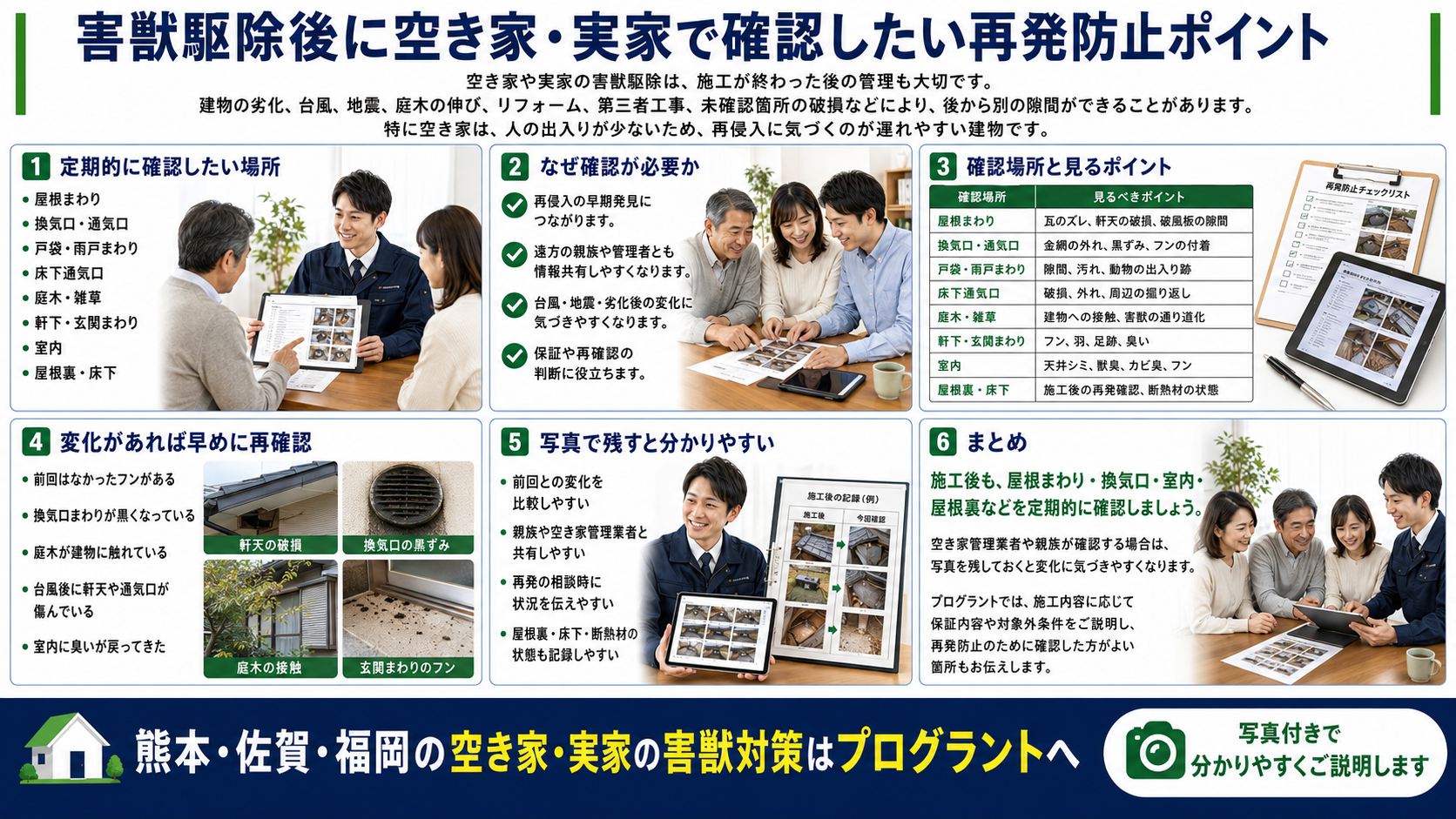 熊本・佐賀・福岡の空き家・実家で害獣駆除後に確認したい再発防止ポイントを、屋根・換気口・床下・室内の点検箇所や写真記録の重要性とともに解説するプログラントの案内画像 空き家や実家の害獣駆除は、施工が終わった後の管理も大切です。 害獣を追い出し、侵入口を封鎖しても、建物の劣化、台風、地震、庭木の伸び、リフォーム、第三者工事、未確認箇所の破損などにより、後から別の隙間ができることがあります。 特に空き家は、人の出入りが少ないため、再侵入に気づくのが遅れやすい建物です。 施工後は、次のポイントを定期的に確認しましょう。 確認場所 見るべきポイント 屋根まわり 瓦のズレ、軒天の破損、破風板の隙間 換気口・通気口 金網の外れ、黒ずみ、フンの付着 戸袋・雨戸まわり 隙間、汚れ、動物の出入り跡 床下通気口 破損、外れ、周辺の掘り返し 庭木・雑草 建物への接触、害獣の通り道化 軒下・玄関まわり フン、羽、足跡、臭い 室内 天井シミ、獣臭、カビ臭、フン 屋根裏・床下 施工後の再発確認、断熱材の状態 空き家管理業者や親族が定期的に確認する場合は、写真を残しておくと変化に気づきやすくなります。 「前回はなかったフンがある」 「換気口まわりが黒くなっている」 「庭木が建物に触れている」 「台風後に軒天や通気口が傷んでいる」 「室内に臭いが戻ってきた」 このような変化がある場合は、早めに再確認することが大切です。 プログラントでは、施工内容に応じて保証内容や対象外条件をご説明し、再発防止のために確認した方がよい箇所もお伝えします。