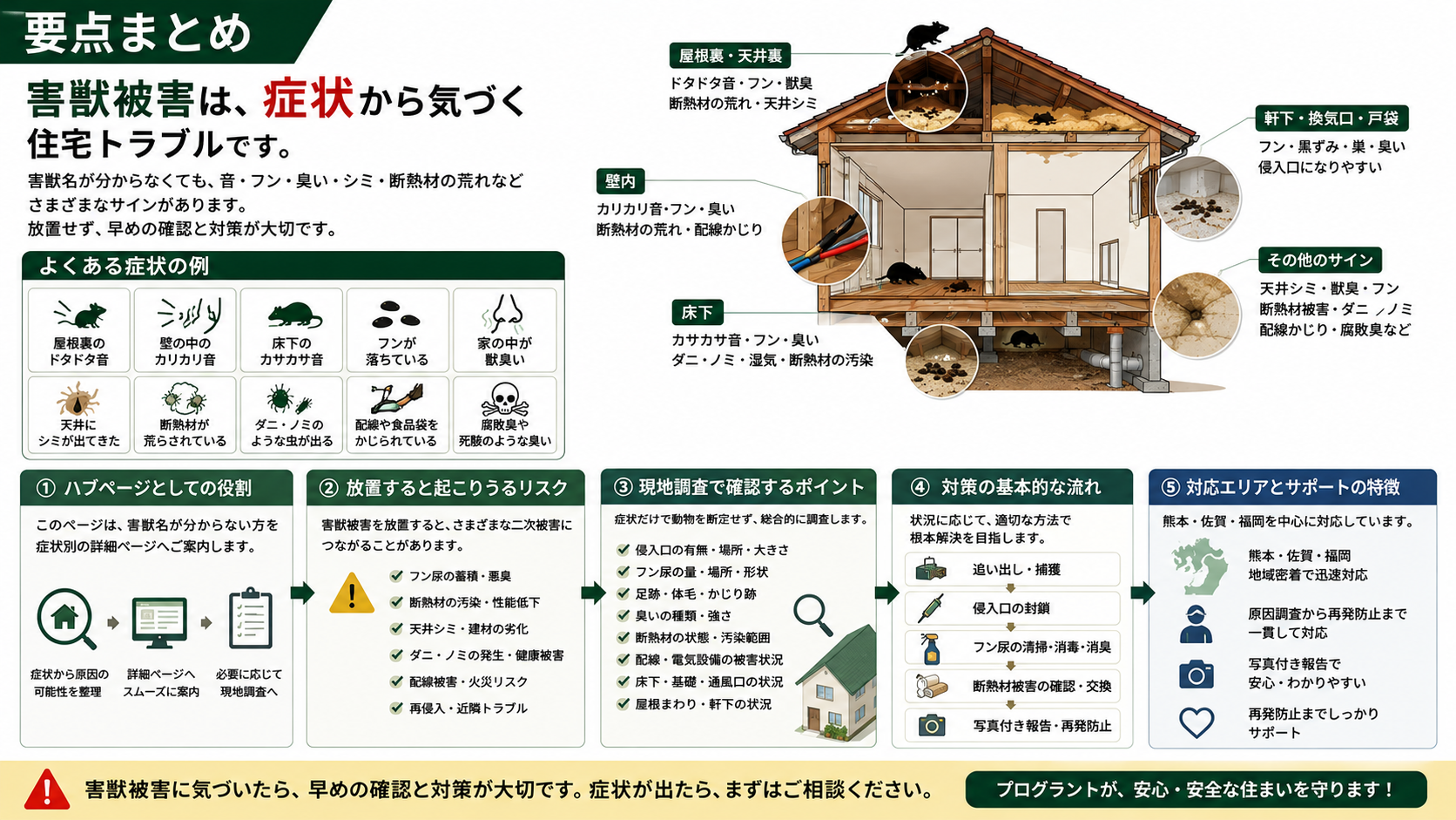 害獣被害の要点まとめ図解、屋根裏・壁内・床下の音やフン・臭い・天井シミ・断熱材被害など症状から侵入サインを確認するポイント