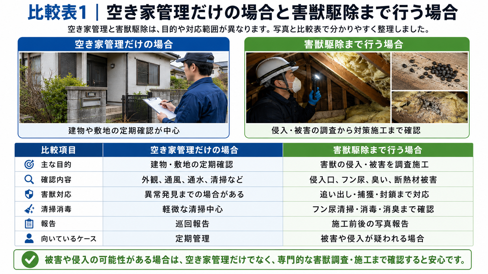 空き家管理だけの場合と害獣駆除まで行う場合の目的・確認内容・害獣対応・清掃消毒・写真報告の違いを比較表と写真で解説した画像 