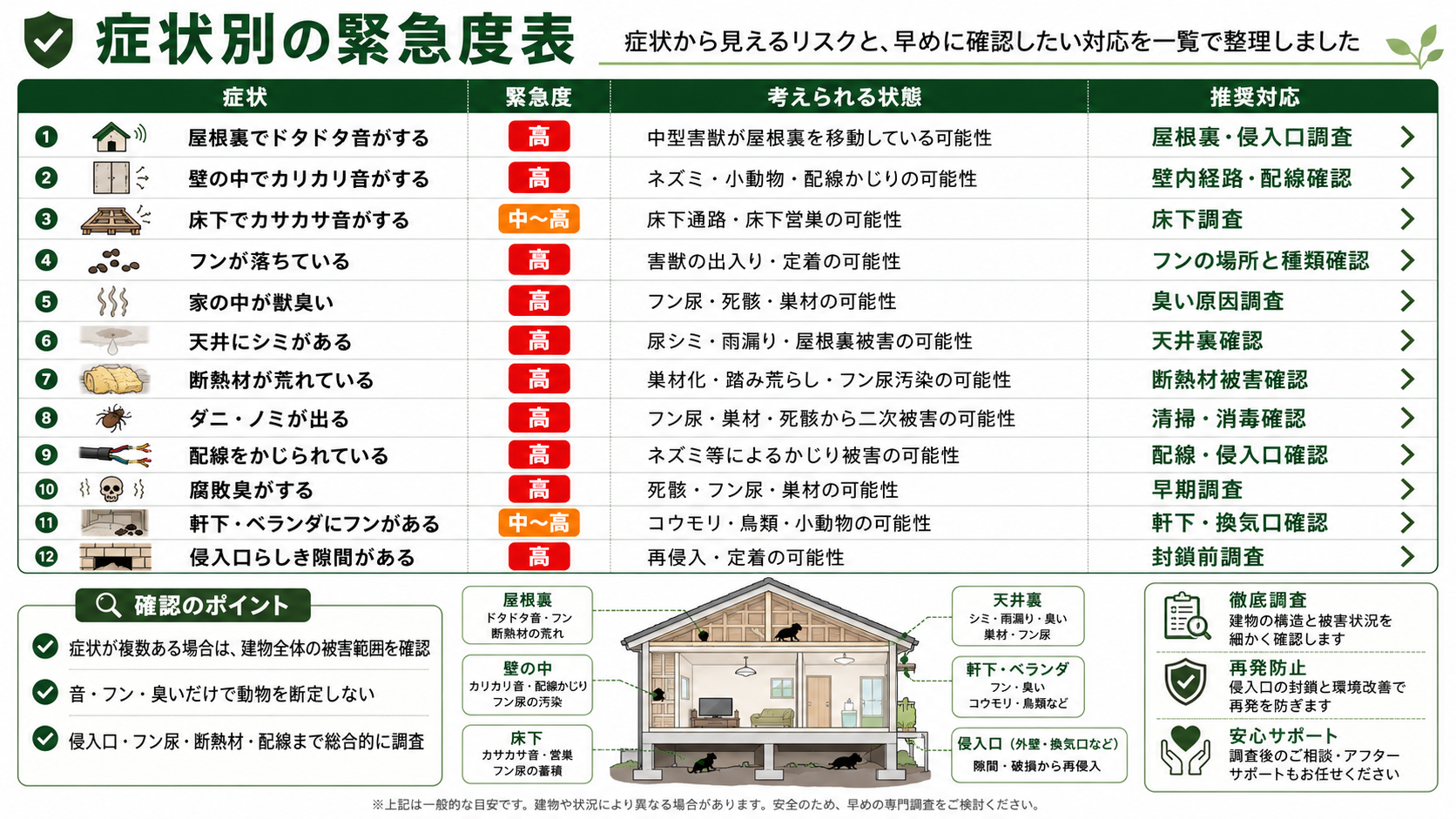 害獣被害の症状別緊急度表、屋根裏の音・壁内の音・フン・獣臭・天井シミ・断熱材被害などのリスクと推奨対応をまとめた図解