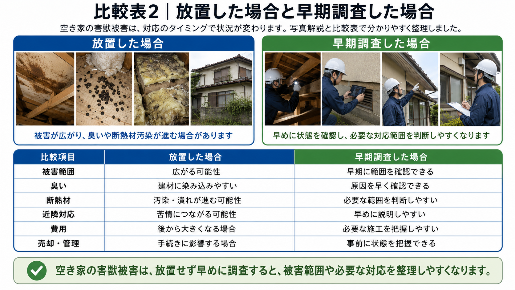 空き家の害獣被害を放置した場合と早期調査した場合の被害範囲・臭い・断熱材・近隣対応・費用・売却管理への影響を写真付き比較表で解説した画像 