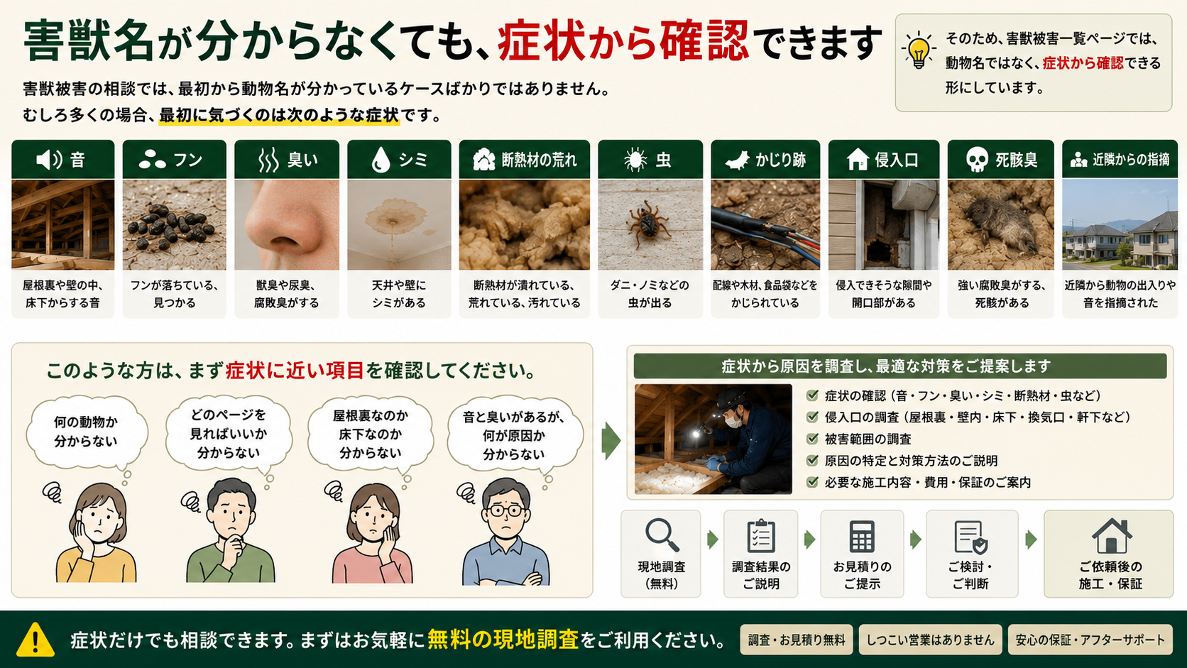 害獣名が分からなくても症状から確認できる案内図解、音・フン・臭い・シミ・断熱材被害・虫・かじり跡・侵入口などの確認ポイント