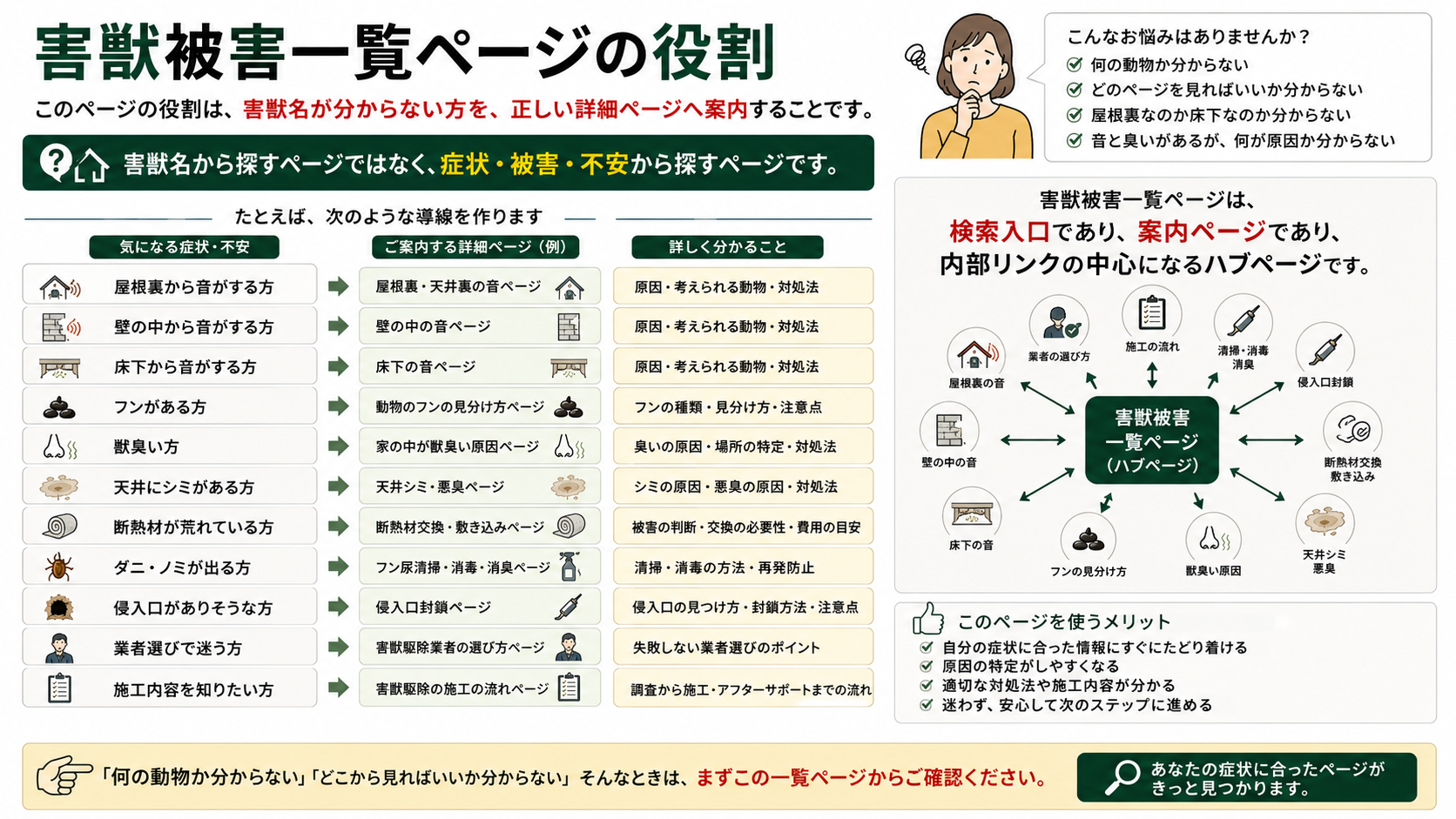 害獣被害一覧ページの役割を解説した図解、屋根裏の音・壁内の音・フン・獣臭・天井シミなど症状別に詳細ページへ案内するハブページ