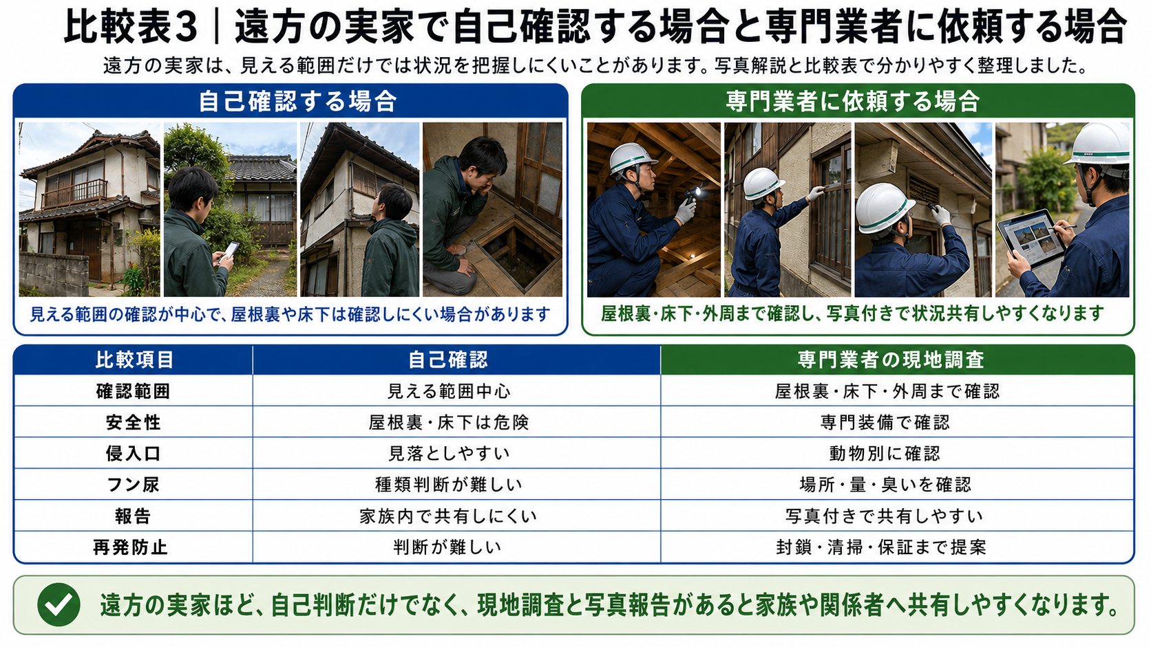 遠方の実家で自己確認する場合と専門業者に現地調査を依頼する場合の確認範囲・安全性・侵入口・フン尿・写真報告・再発防止の違いを比較表と写真で解説した画像 