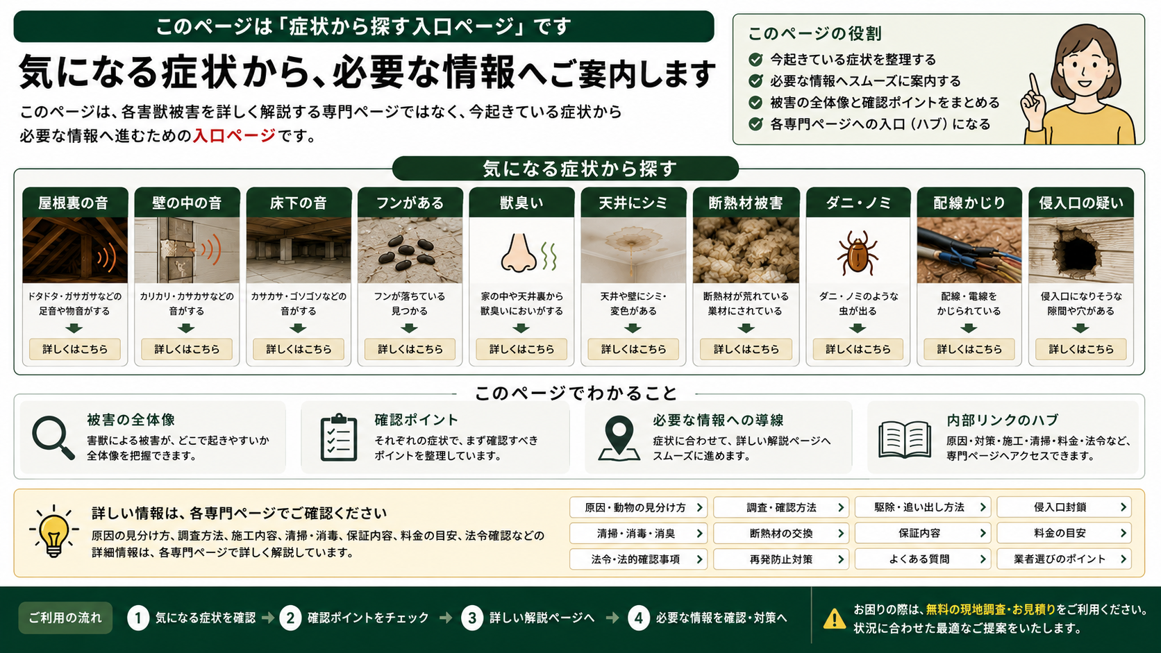 害獣被害を症状から探す入口ページの図解、屋根裏の音・壁内の音・床下の音・フン・臭い・天井シミなどから専門ページへ案内するハブページ