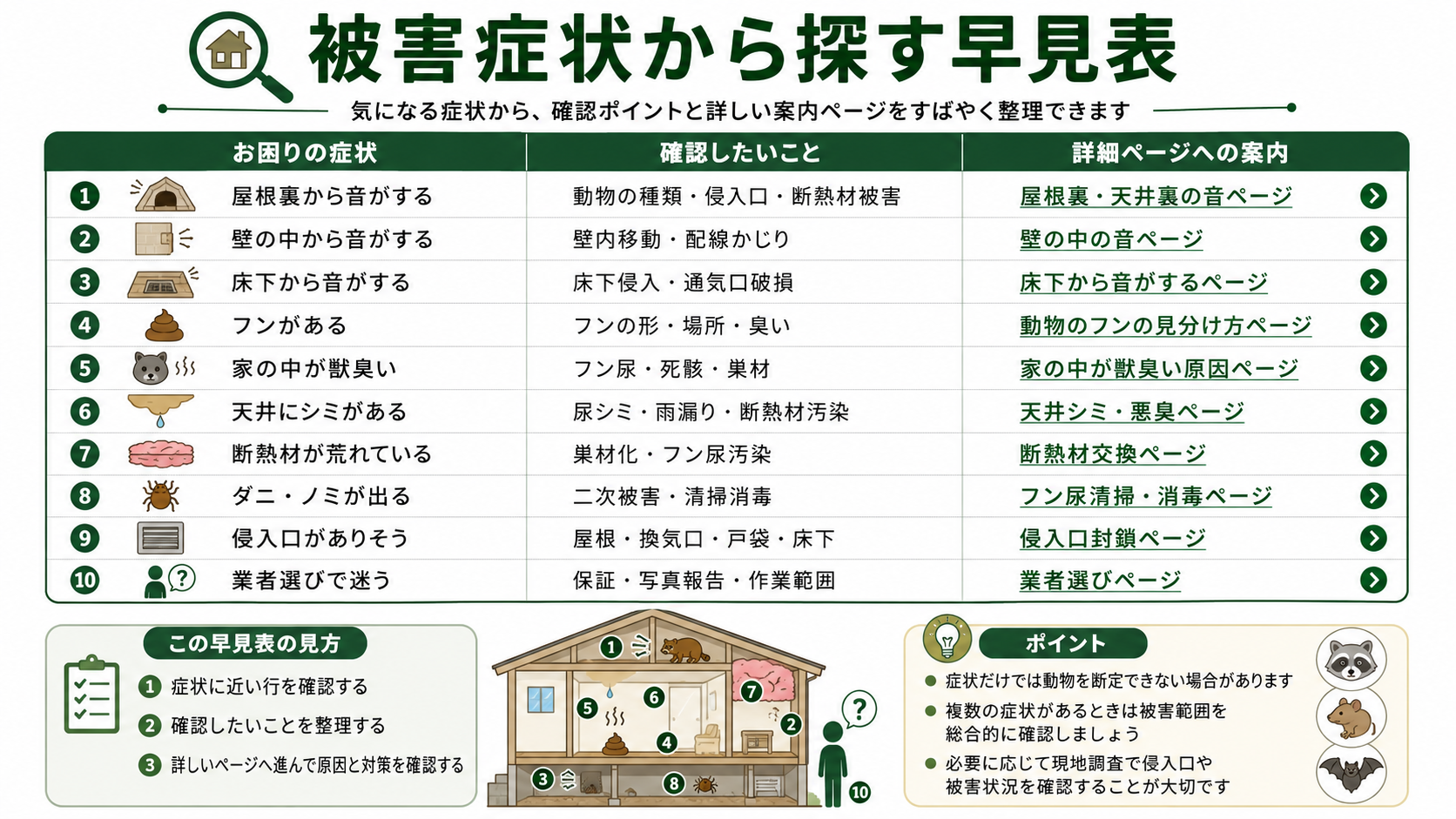害獣被害を症状から探す早見表、屋根裏の音・壁内の音・床下の音・フン・獣臭・天井シミなど確認ポイントと詳細ページ案内