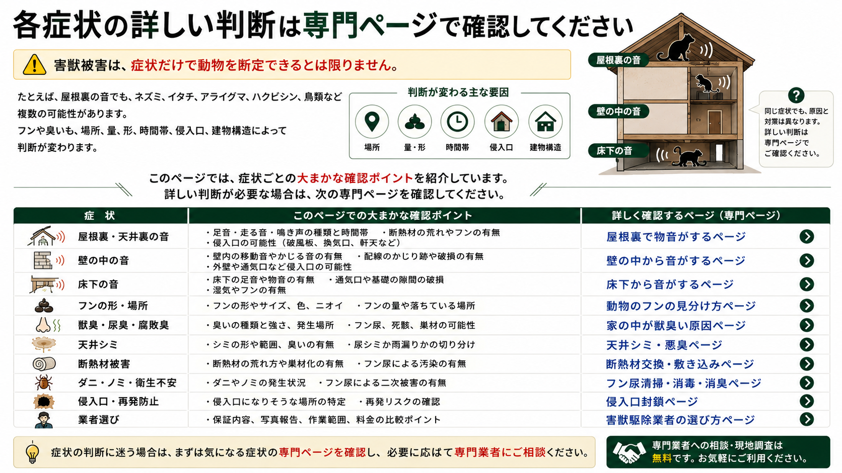 害獣被害の症状別専門ページ案内、屋根裏の音・壁内の音・床下の音・フン・獣臭・天井シミなど詳しい判断先をまとめた図解