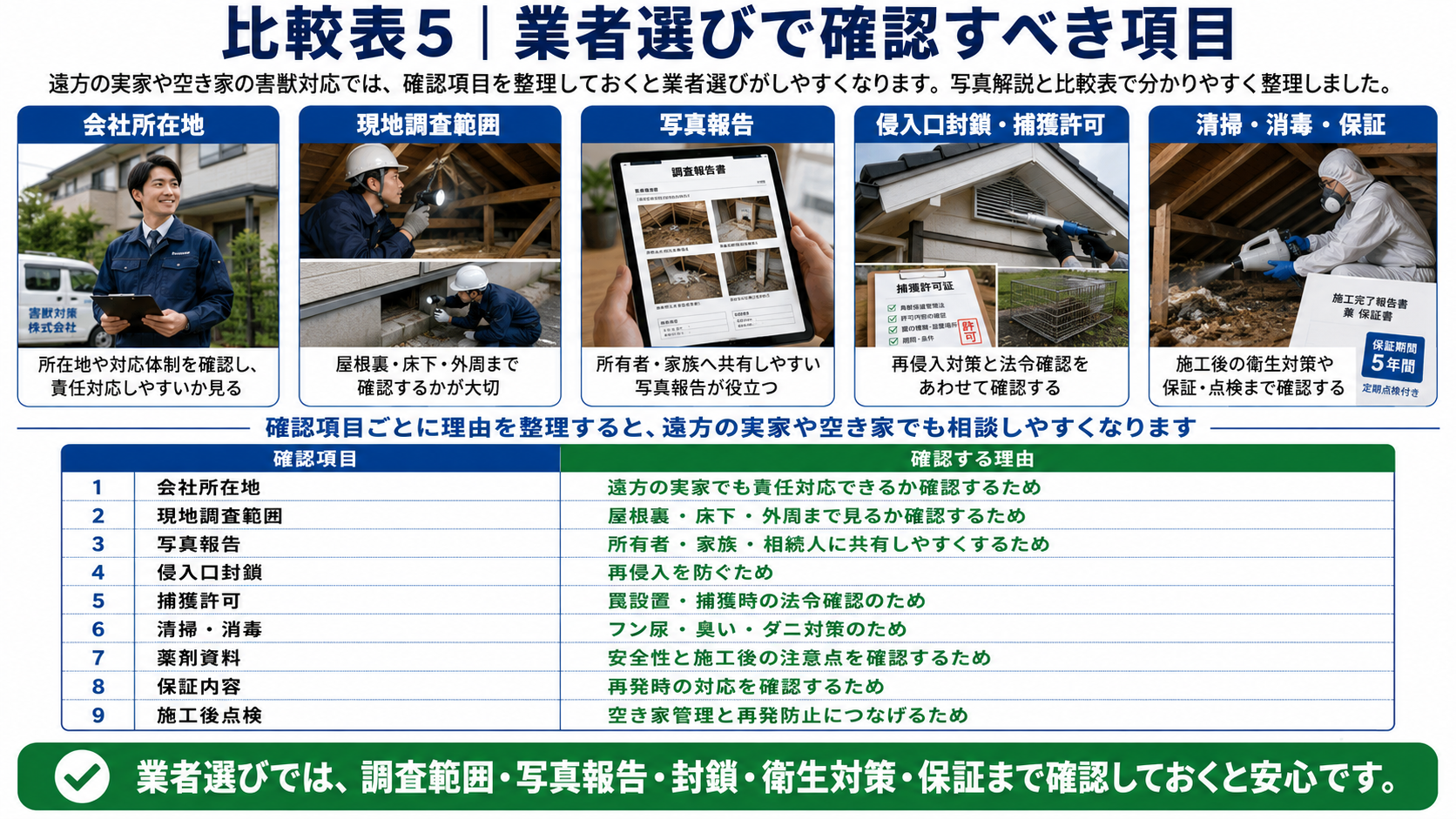 空き家や遠方の実家の害獣対策で業者選び前に確認すべき会社所在地・現地調査範囲・写真報告・侵入口封鎖・捕獲許可・清掃消毒・保証内容を写真付きで解説した画像 