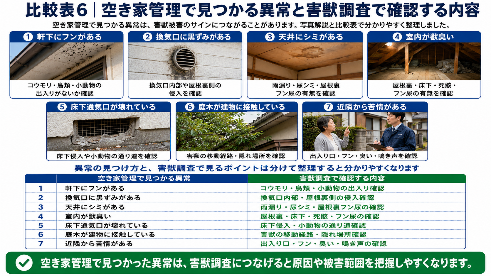 空き家管理で見つかるフン・黒ずみ・天井シミ・獣臭・通気口破損・庭木接触・近隣苦情と害獣調査で確認する内容を写真付き比較表で解説した画像 