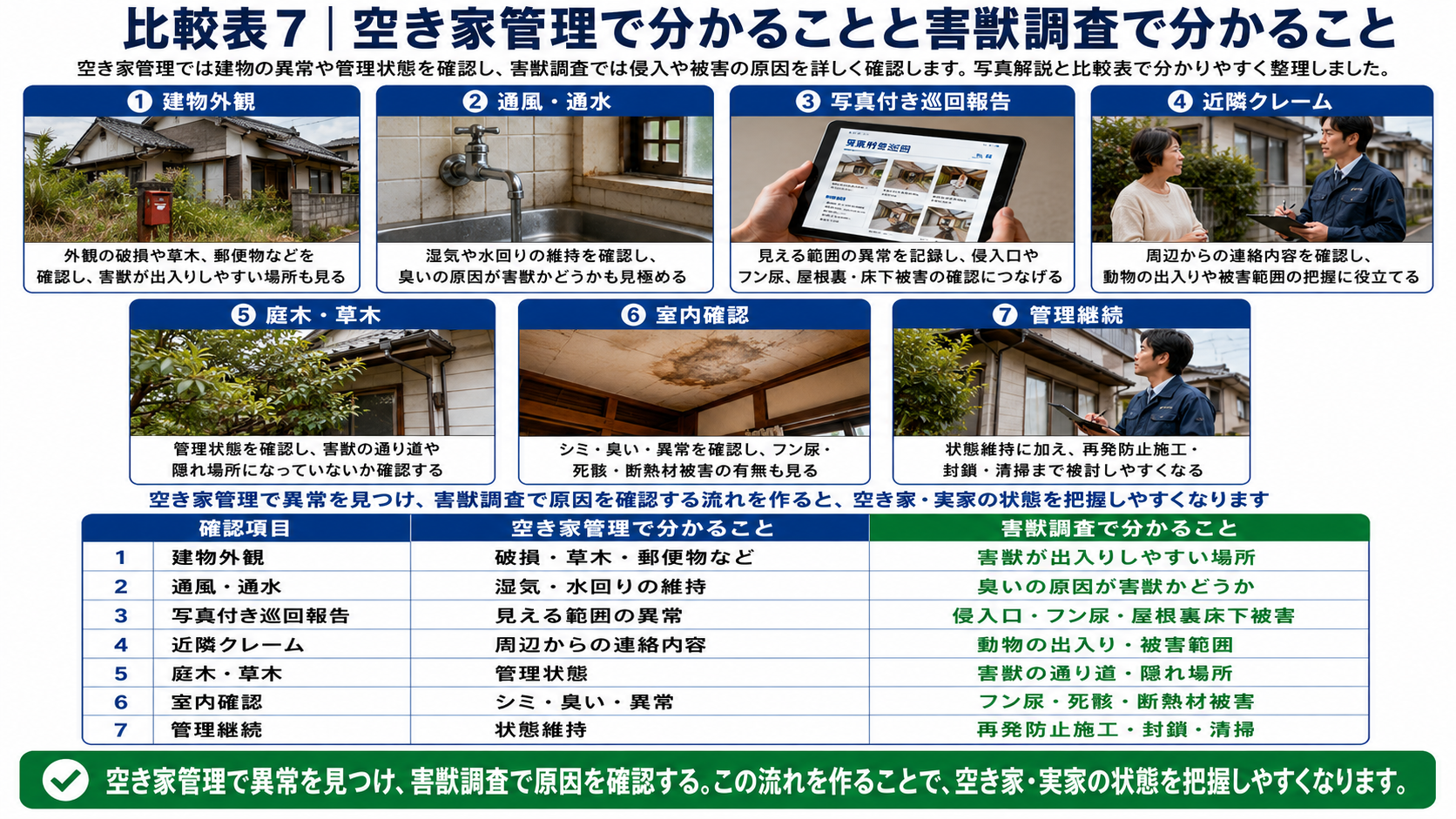 空き家管理で分かる建物外観・通風通水・巡回報告・近隣クレームと、害獣調査で分かる侵入口・フン尿・屋根裏床下被害・再発防止の違いを写真付き比較表で解説した画像 