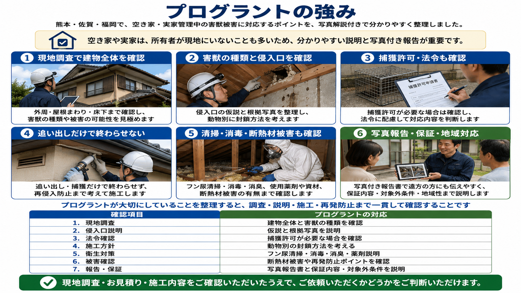 プログラントの空き家・実家の害獣被害対応における現地調査・侵入口確認・捕獲許可確認・封鎖施工・清掃消毒・写真報告・保証説明の強みを写真付きで解説した画像 