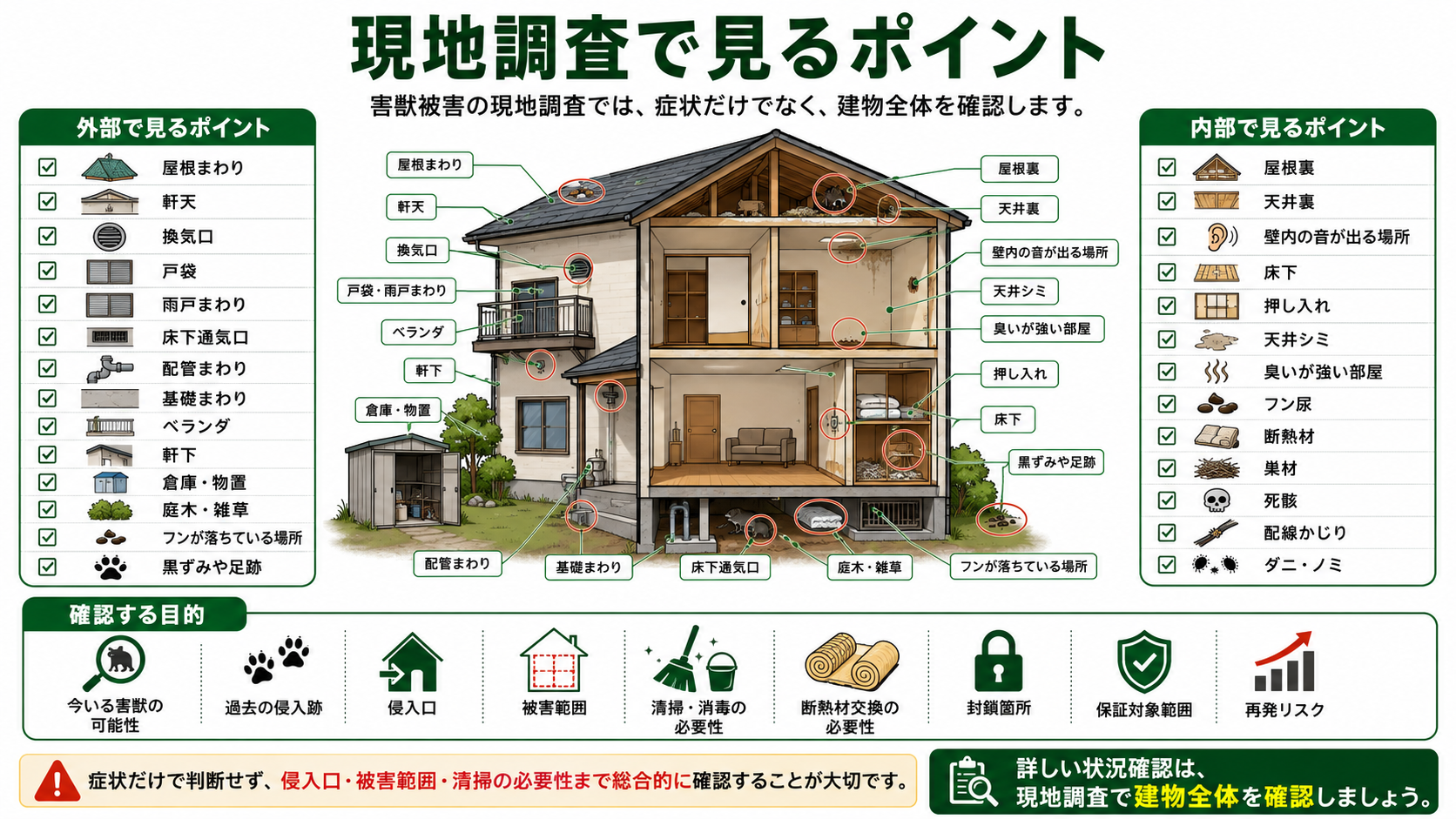 害獣被害の現地調査で見るポイントを解説した図解、屋根まわり・換気口・床下通気口・屋根裏・天井裏・床下・フン尿・断熱材・侵入口・再発リスクの確認項目