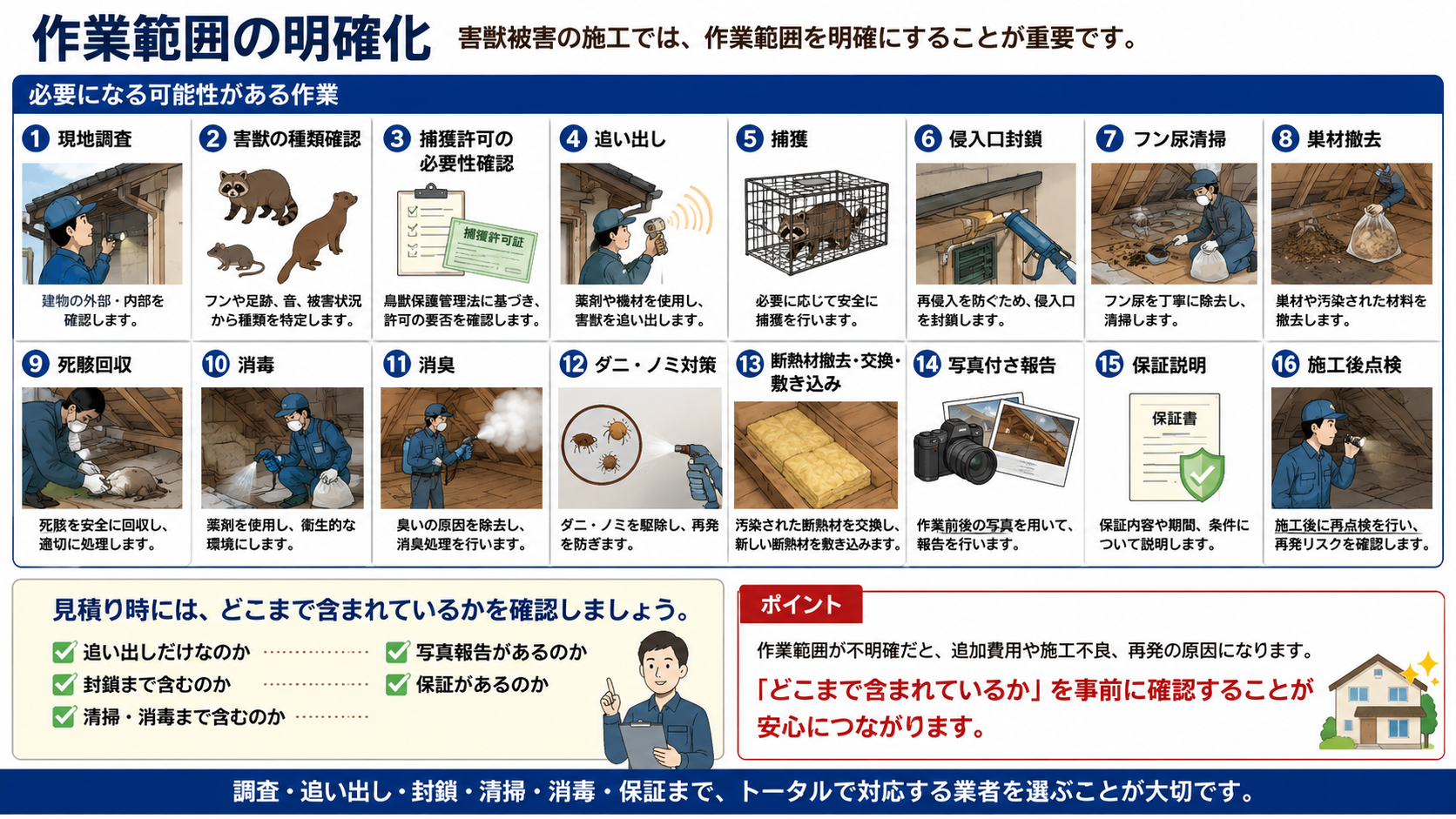 害獣駆除の作業範囲を明確化する図解、現地調査・追い出し・捕獲・侵入口封鎖・フン尿清掃・消毒消臭・写真報告・保証説明の確認ポイント