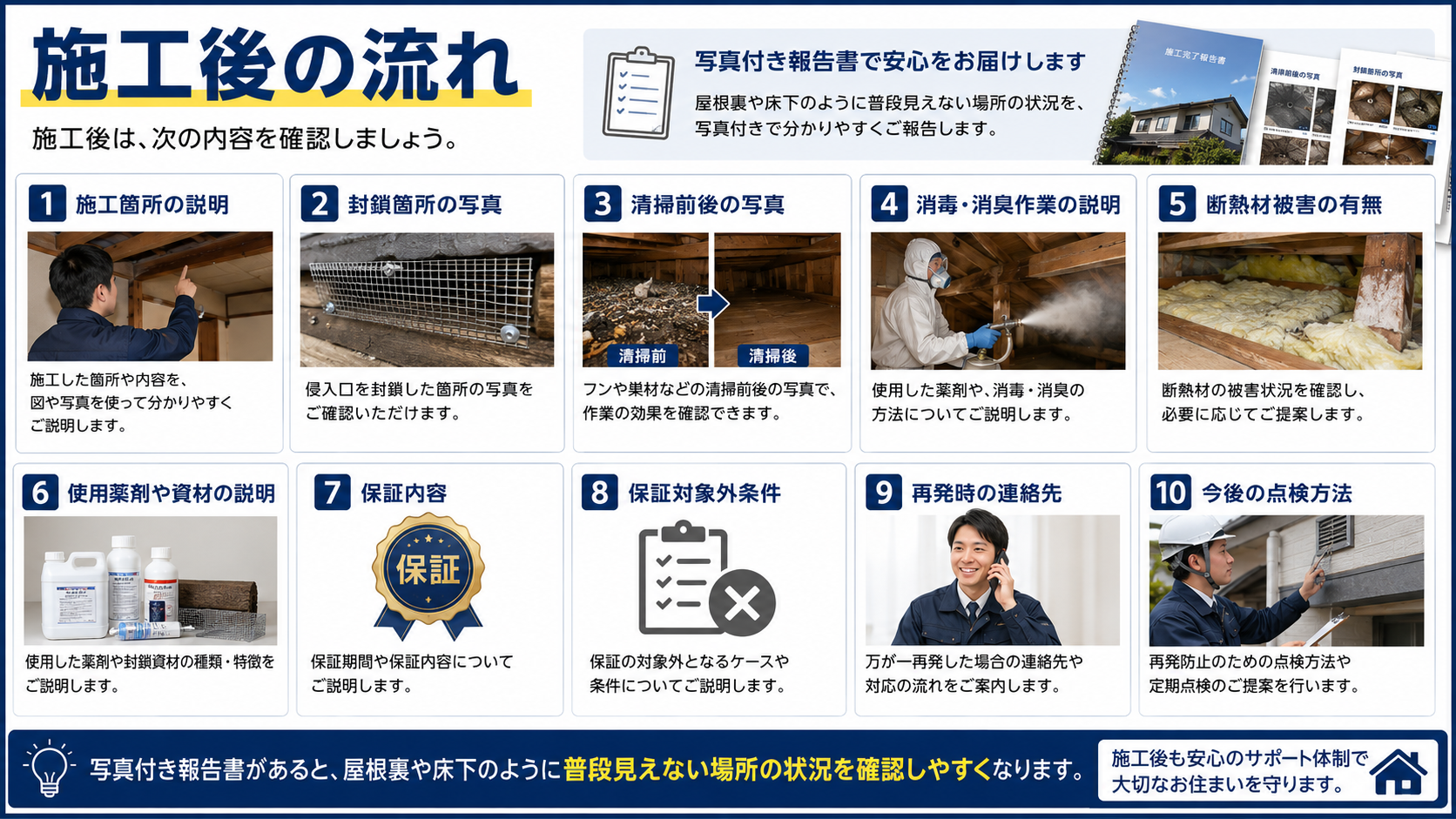 施工後の確認項目として施工箇所の説明、封鎖箇所や清掃前後の写真、消毒消臭、断熱材被害、使用薬剤、保証内容、再発時の連絡先、今後の点検方法を解説した16対9画像。