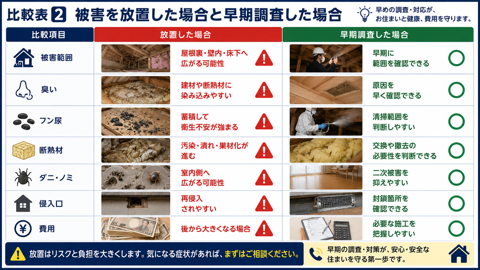 害獣被害を放置した場合と早期調査した場合の違いを、被害範囲・臭い・フン尿・断熱材・ダニノミ・侵入口・費用の項目で比較した16対9画像。